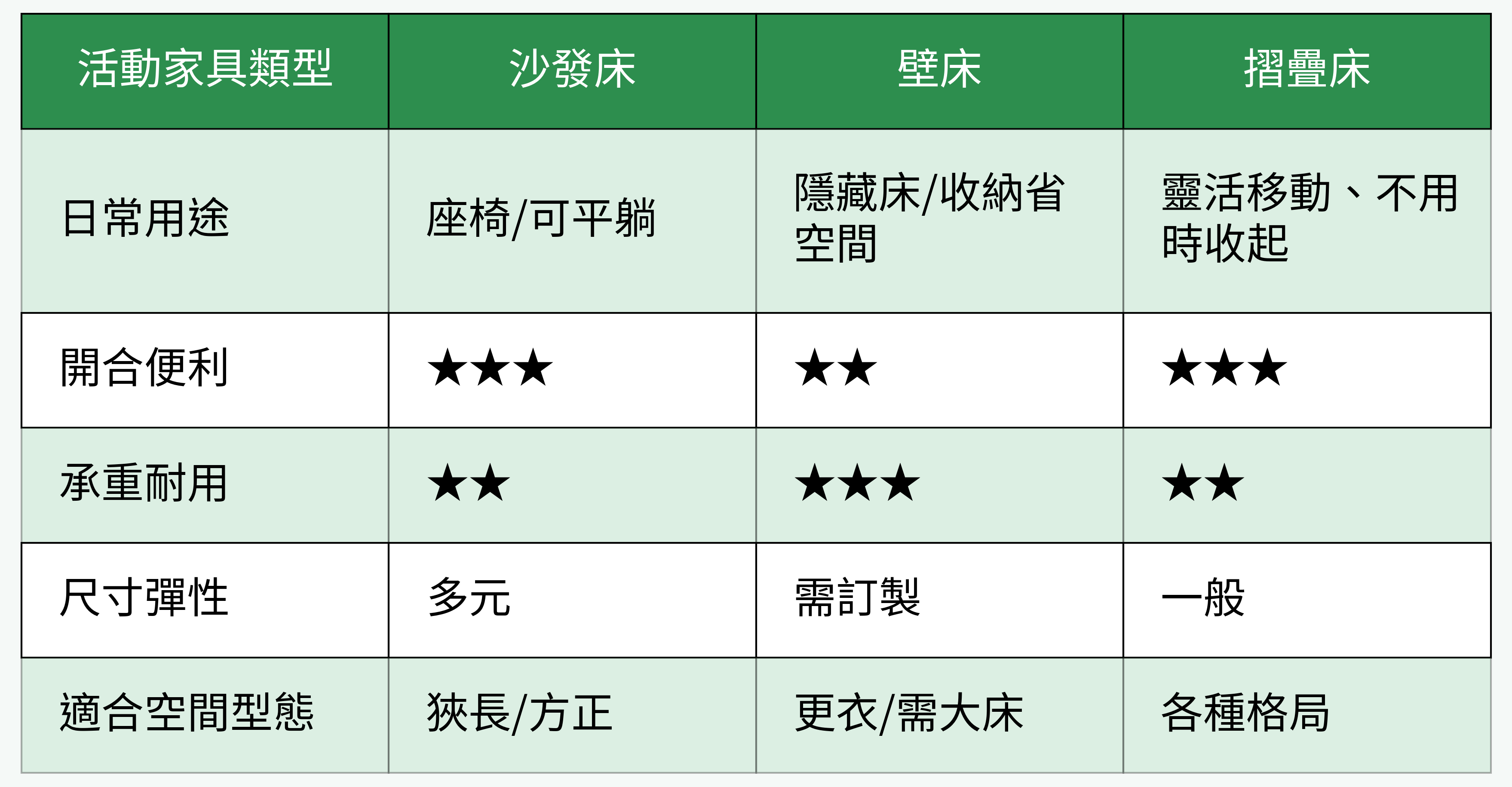 活動家具類型對比