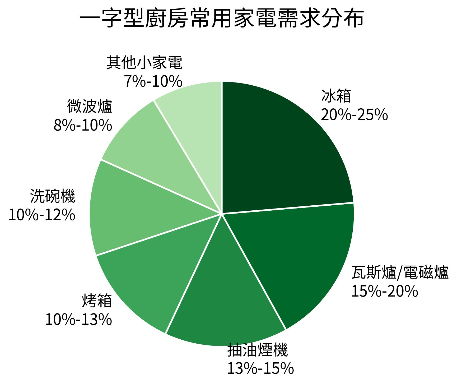 一字型廚房常用家電需求分布