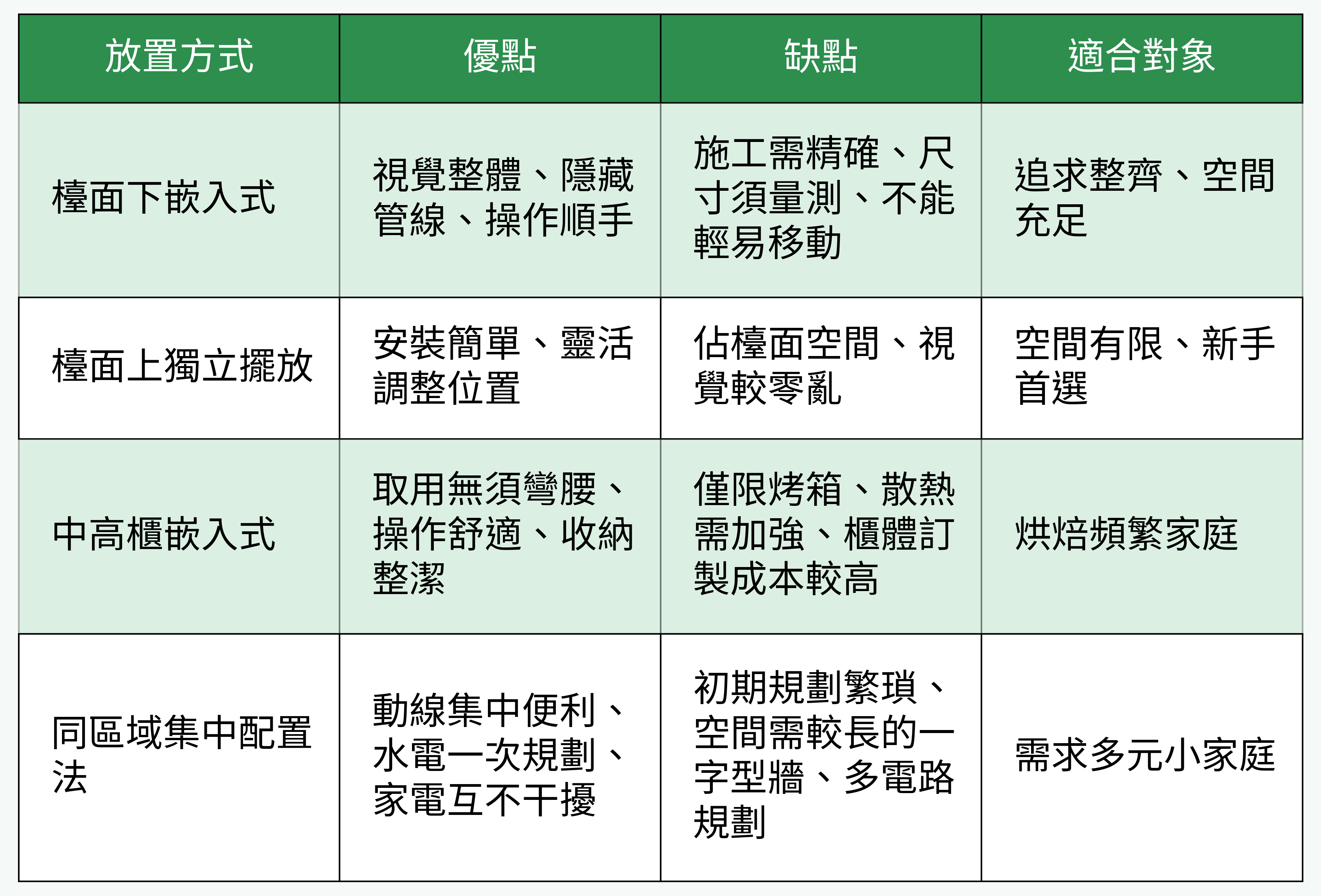 烤箱、洗碗機放置方式對比