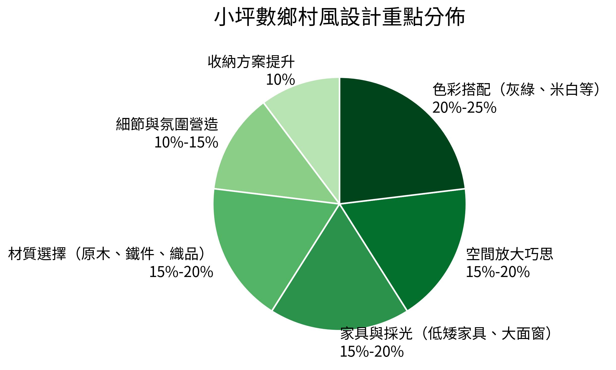 小坪數鄉村風設計重點分佈