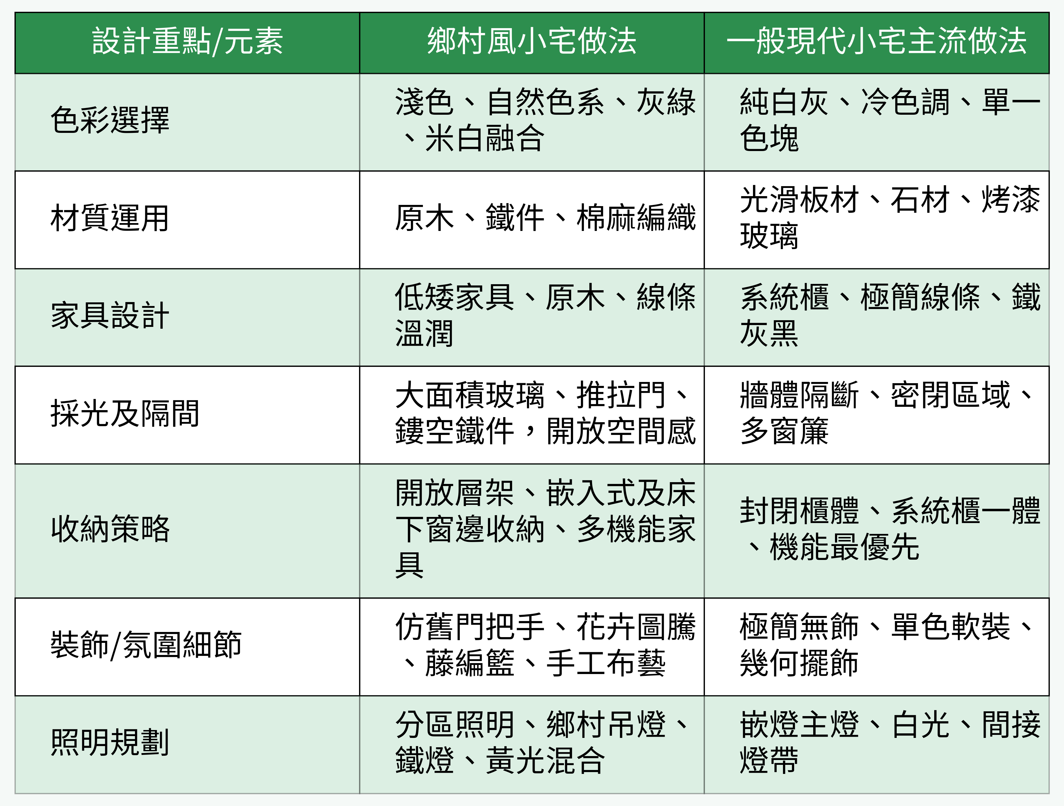 設計重點/元素對比表