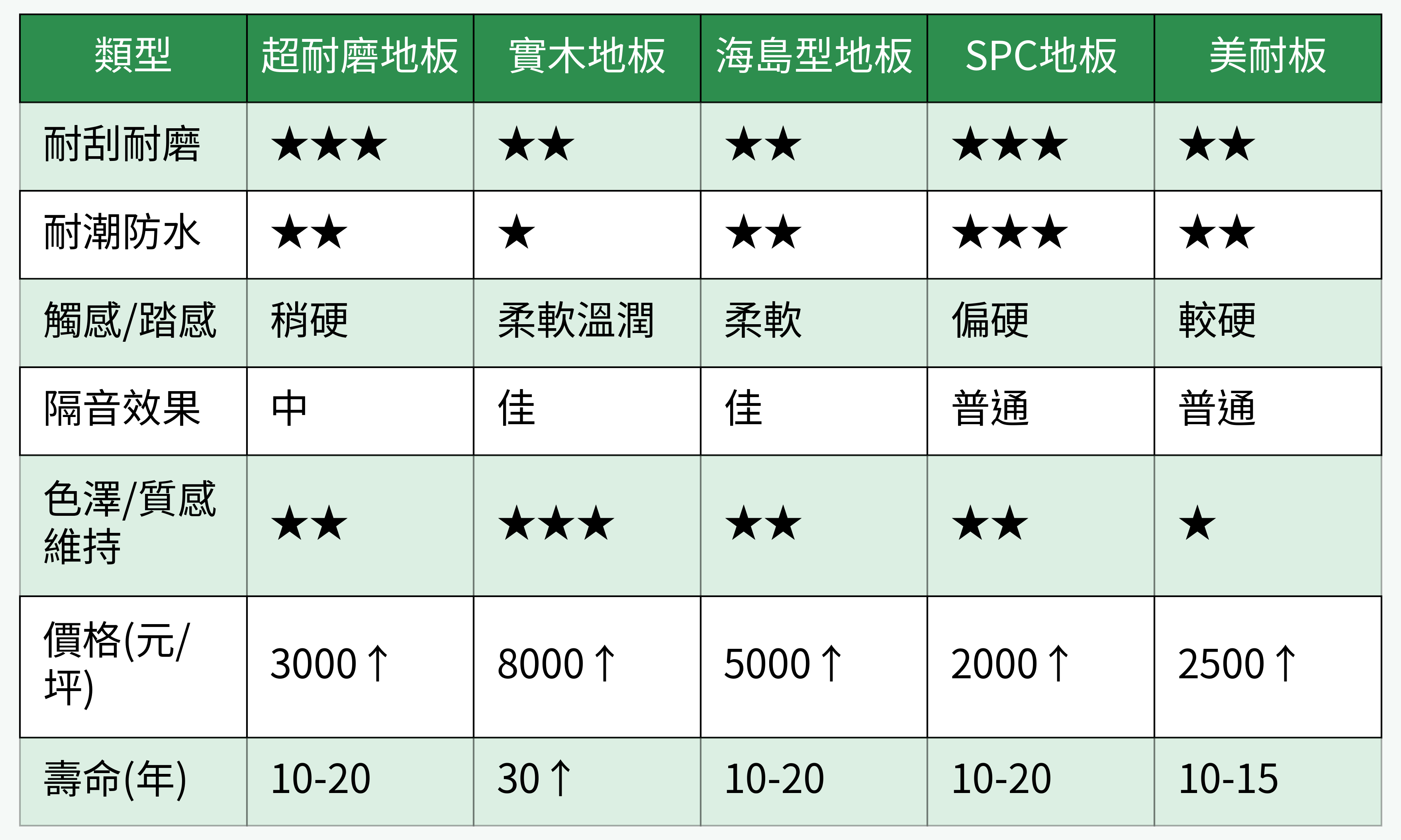 地板五大材質比較圖