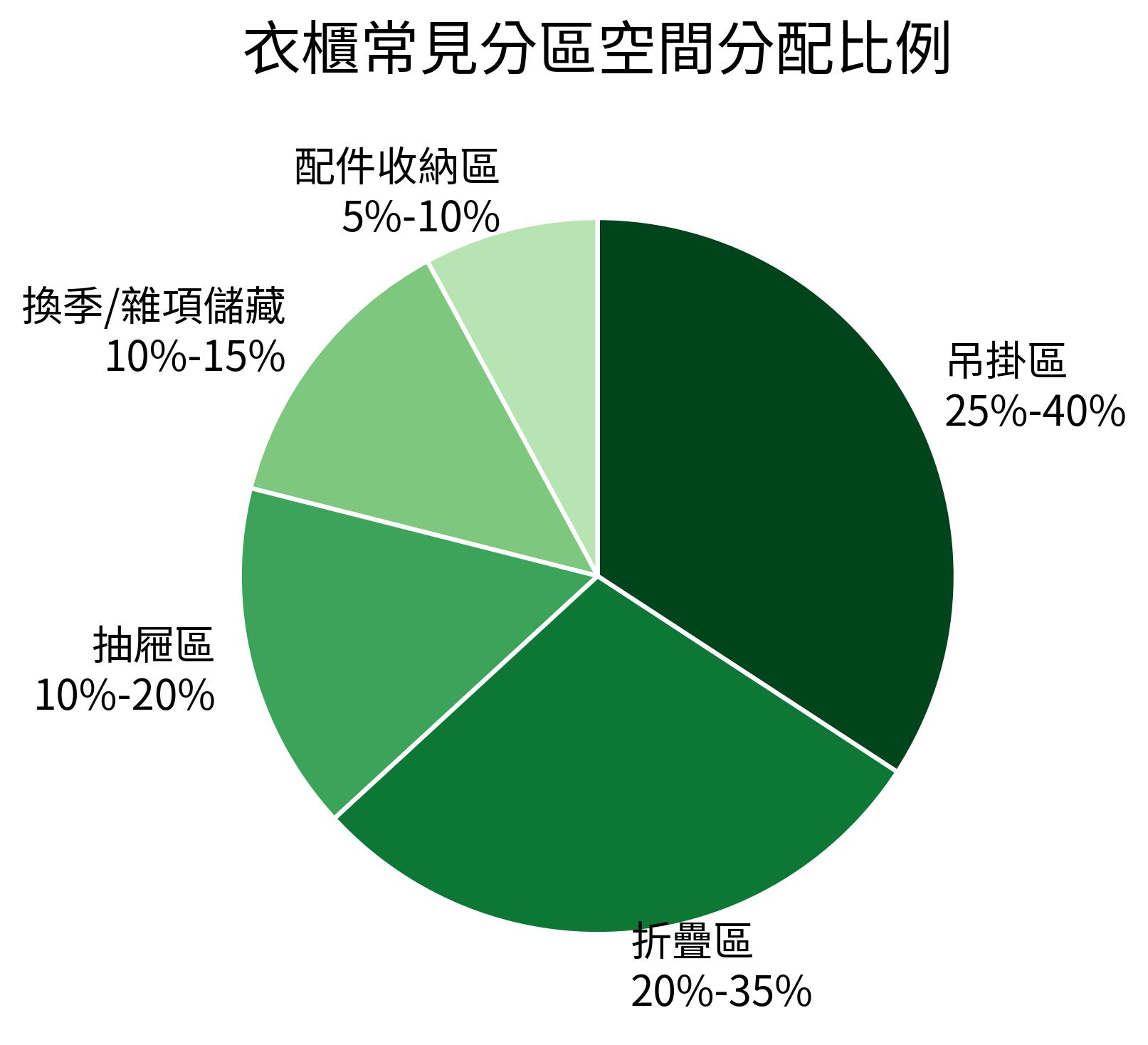 衣櫃常見分區空間分配比例