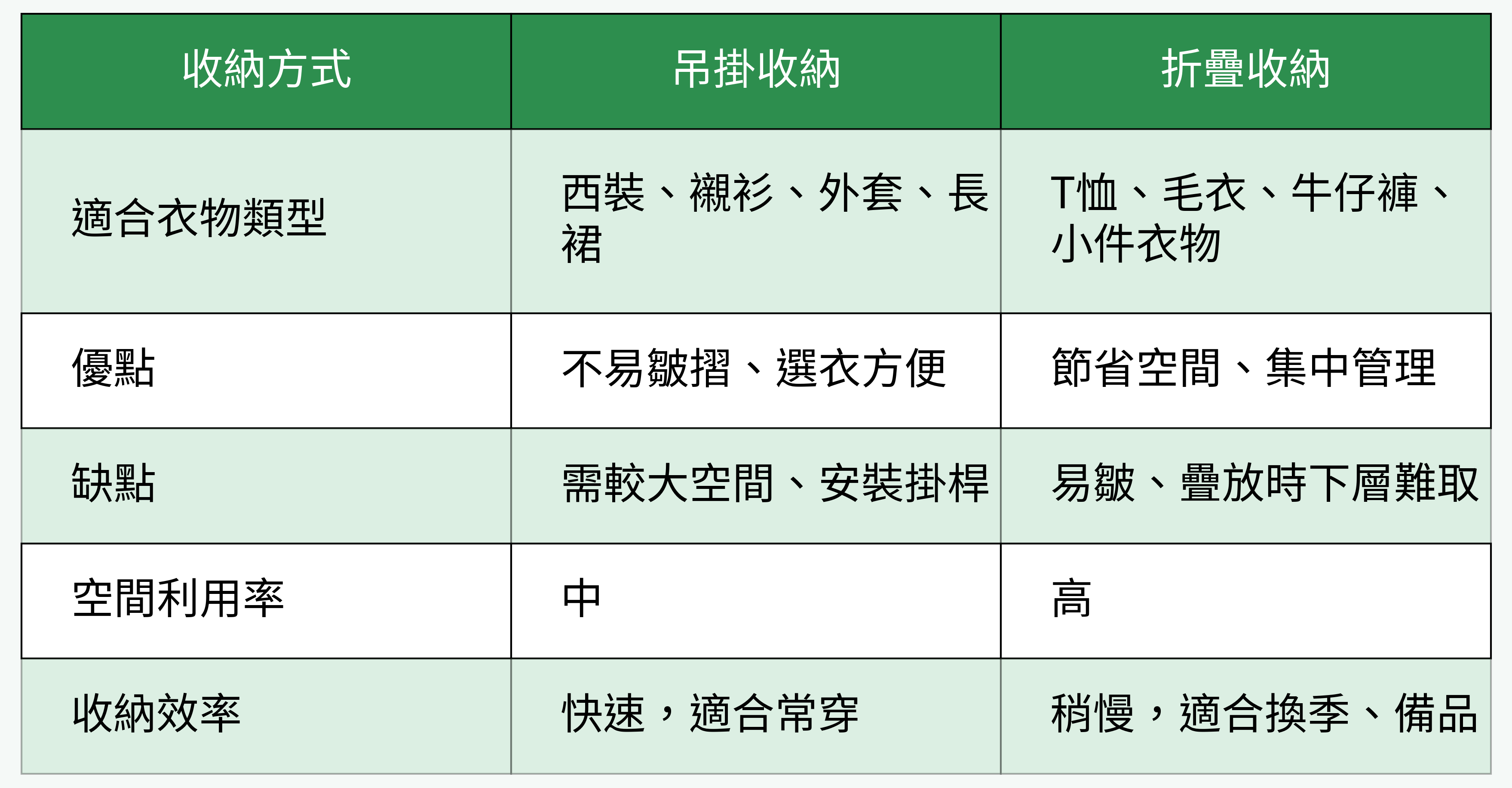 吊掛收納 vs 折疊收納 對比圖