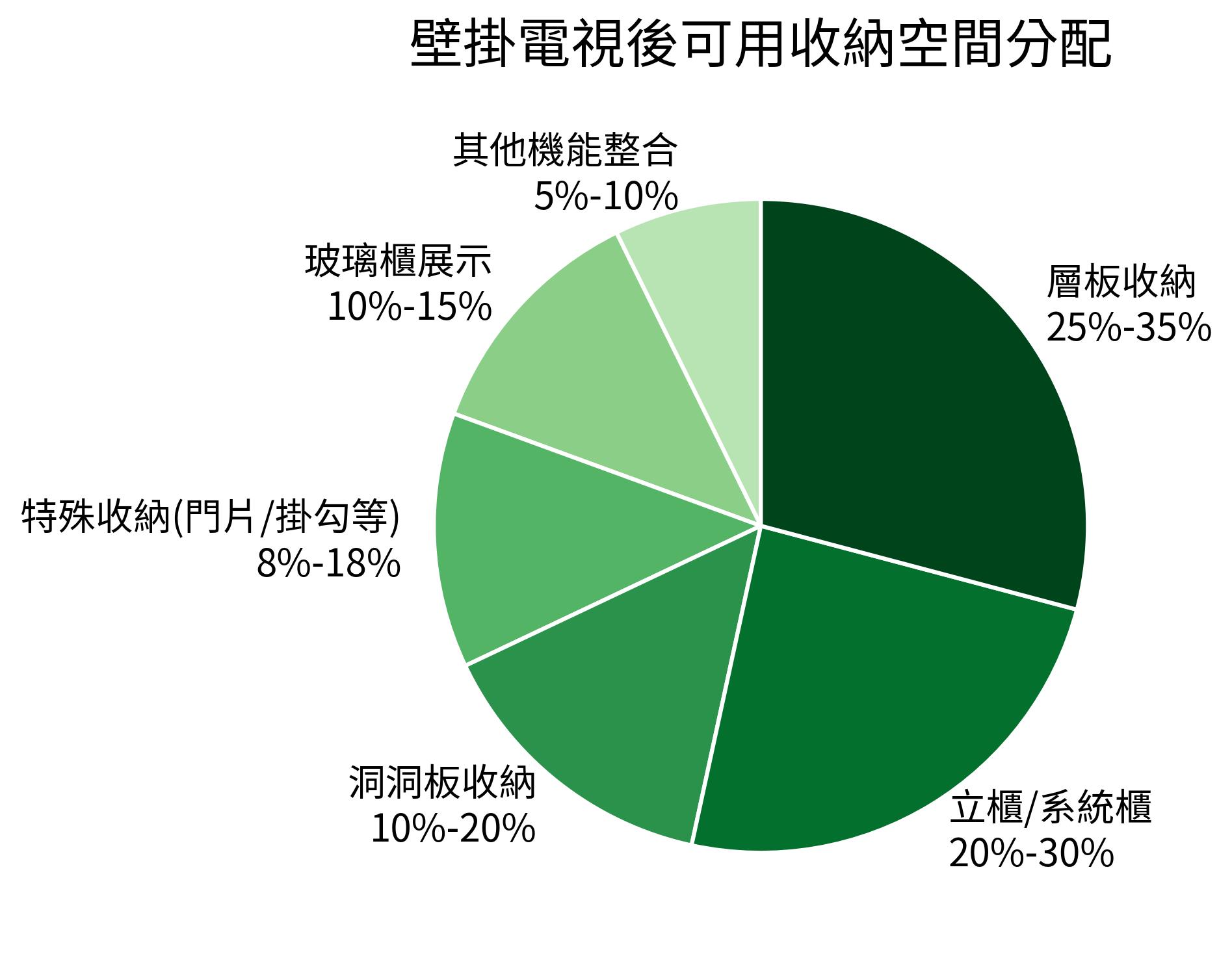 壁掛電視後可用收納空間分配