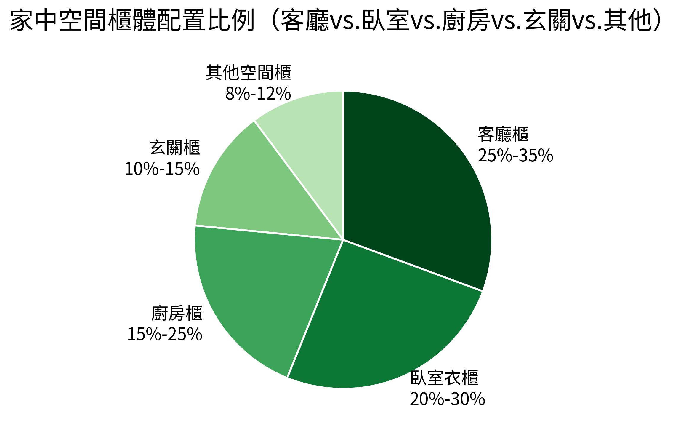 家中空間櫃體配置比例(客廳vs.臥室vs.廚房vs.玄關vs.其他)