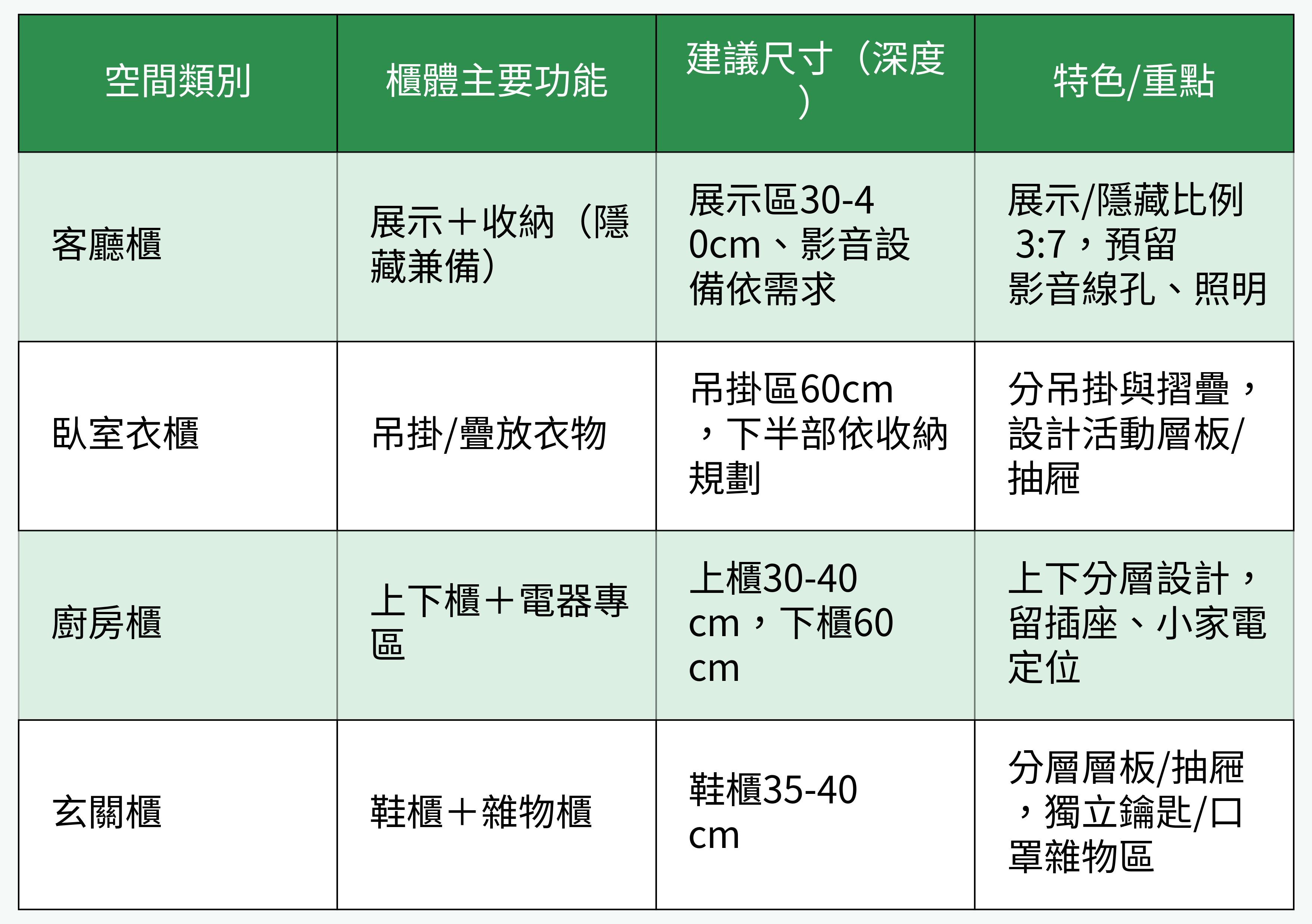 主要空間各式櫃體建議尺寸總整理