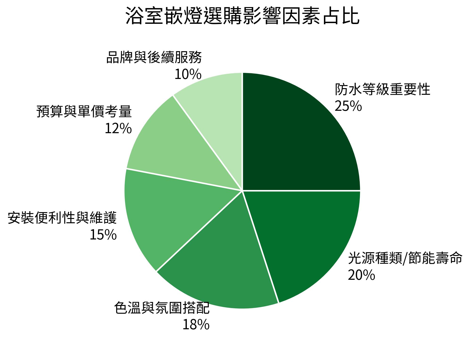 浴室嵌燈選購影響因素占比