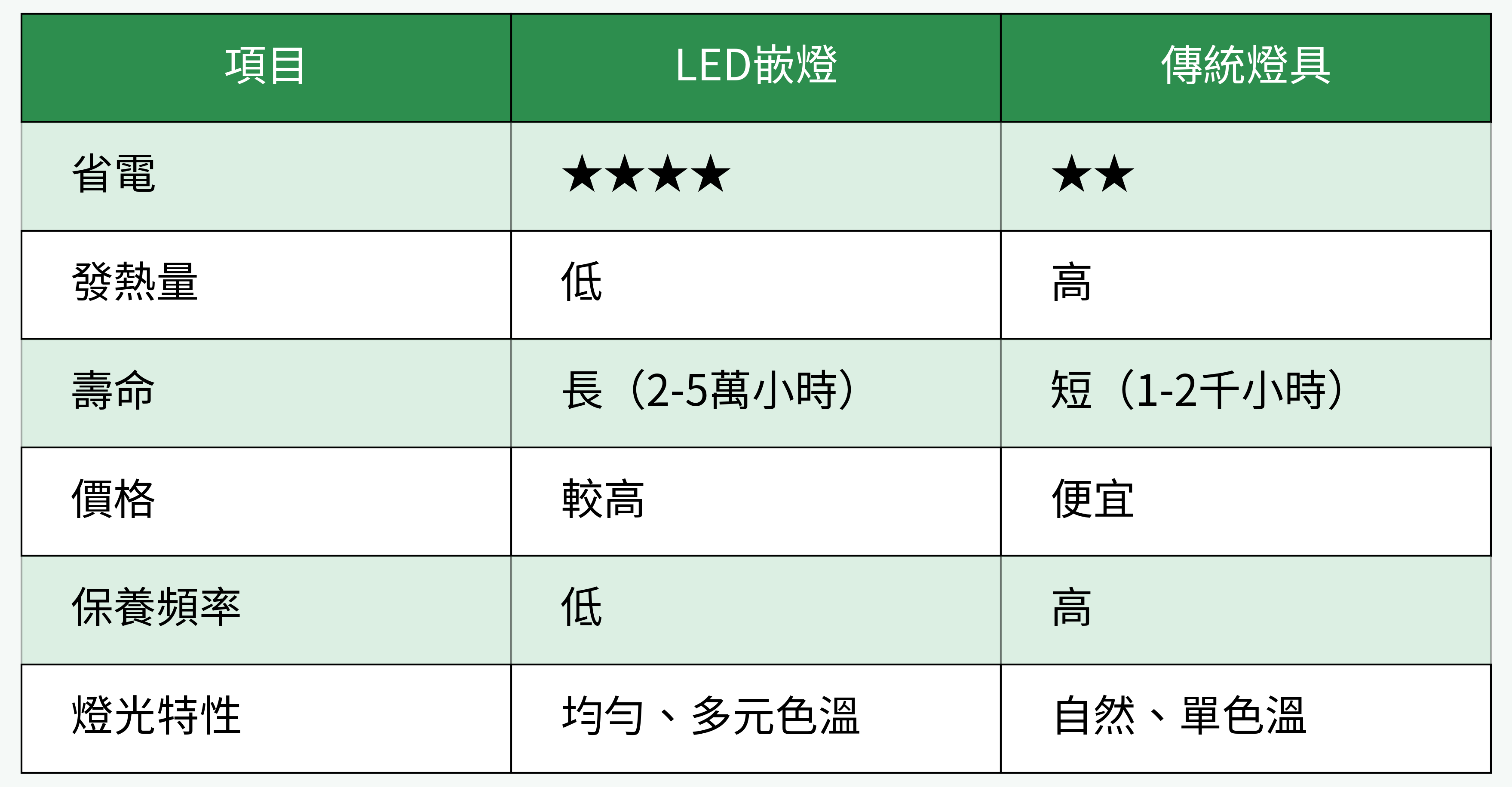 LED嵌燈 vs 傳統燈具 優缺點對比