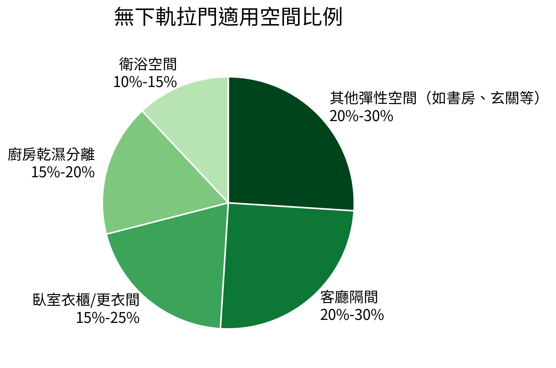 無下軌拉門適用空間比例
