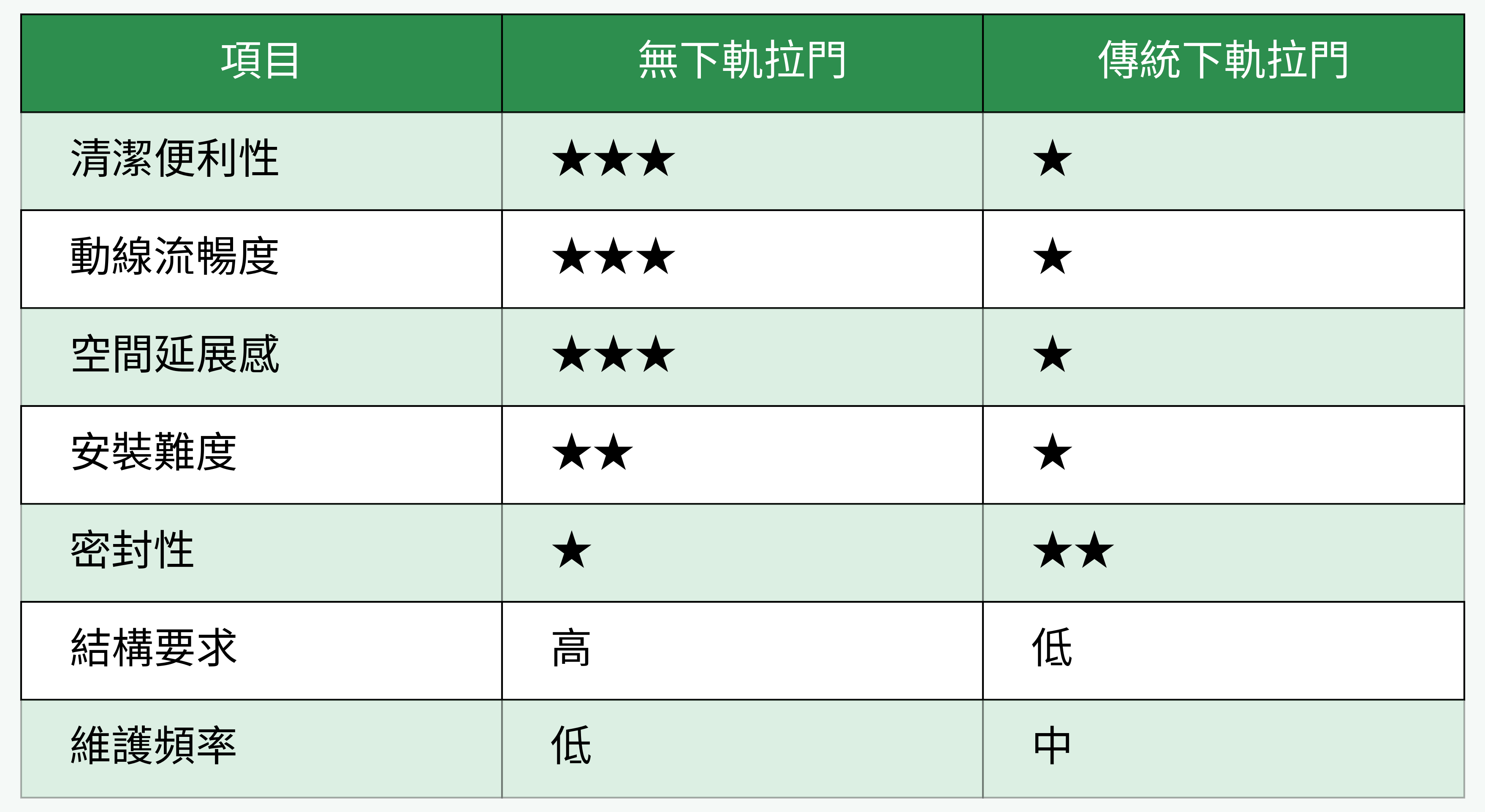 無下軌拉門與傳統下軌拉門比較表