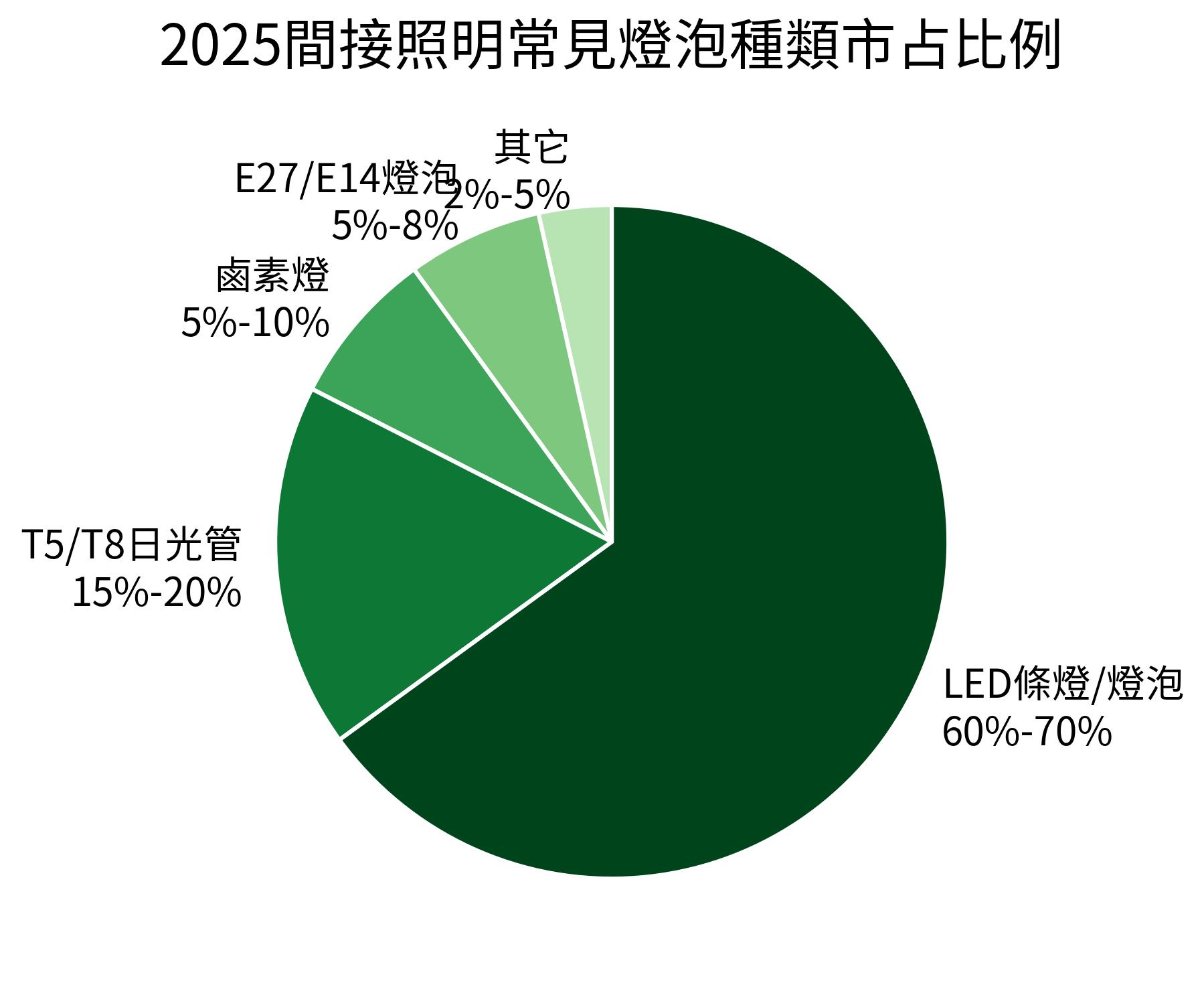 2025間接照明常見燈泡種類市占比例