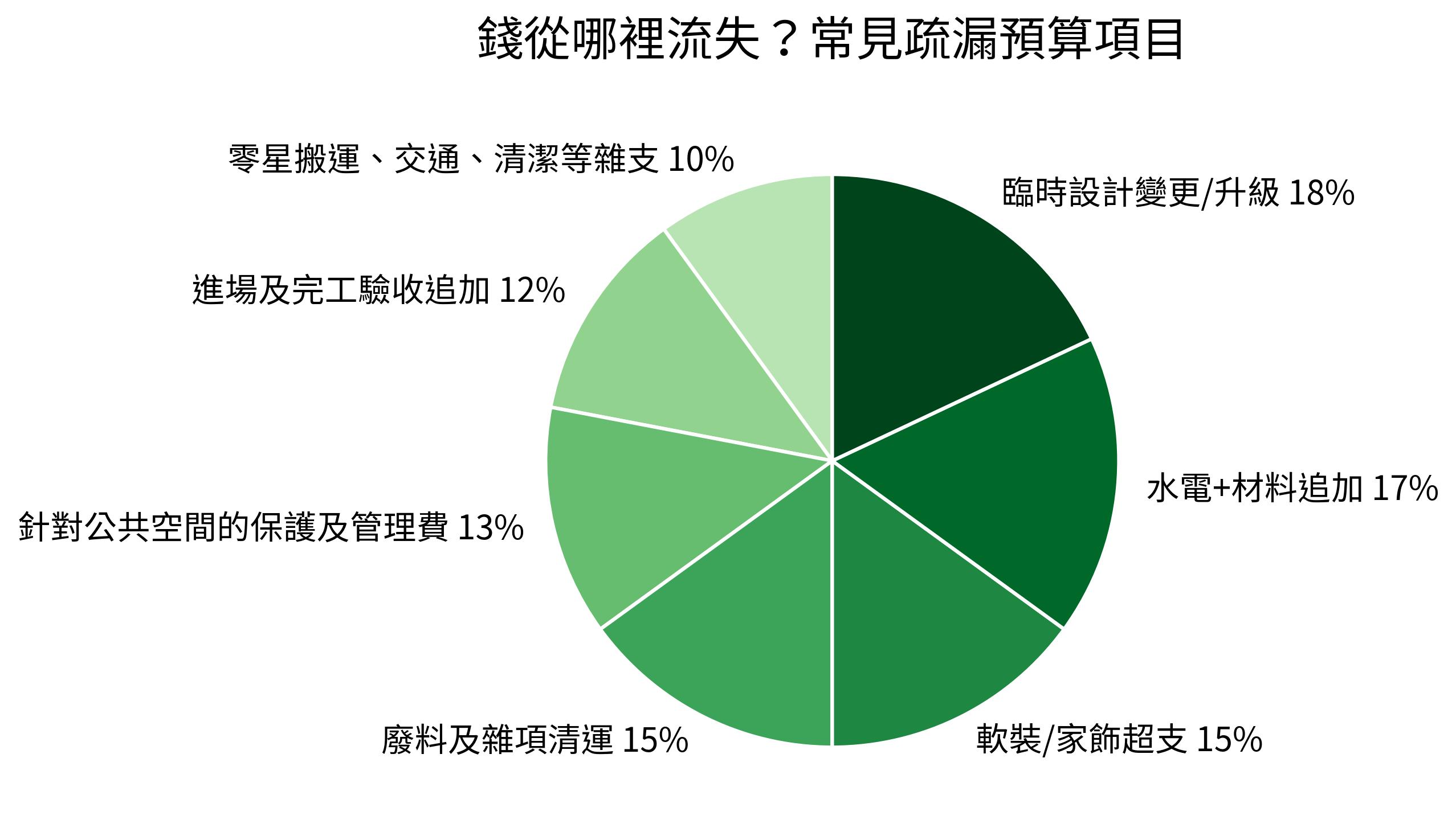 錢從哪裡流失?常見疏漏預算項目