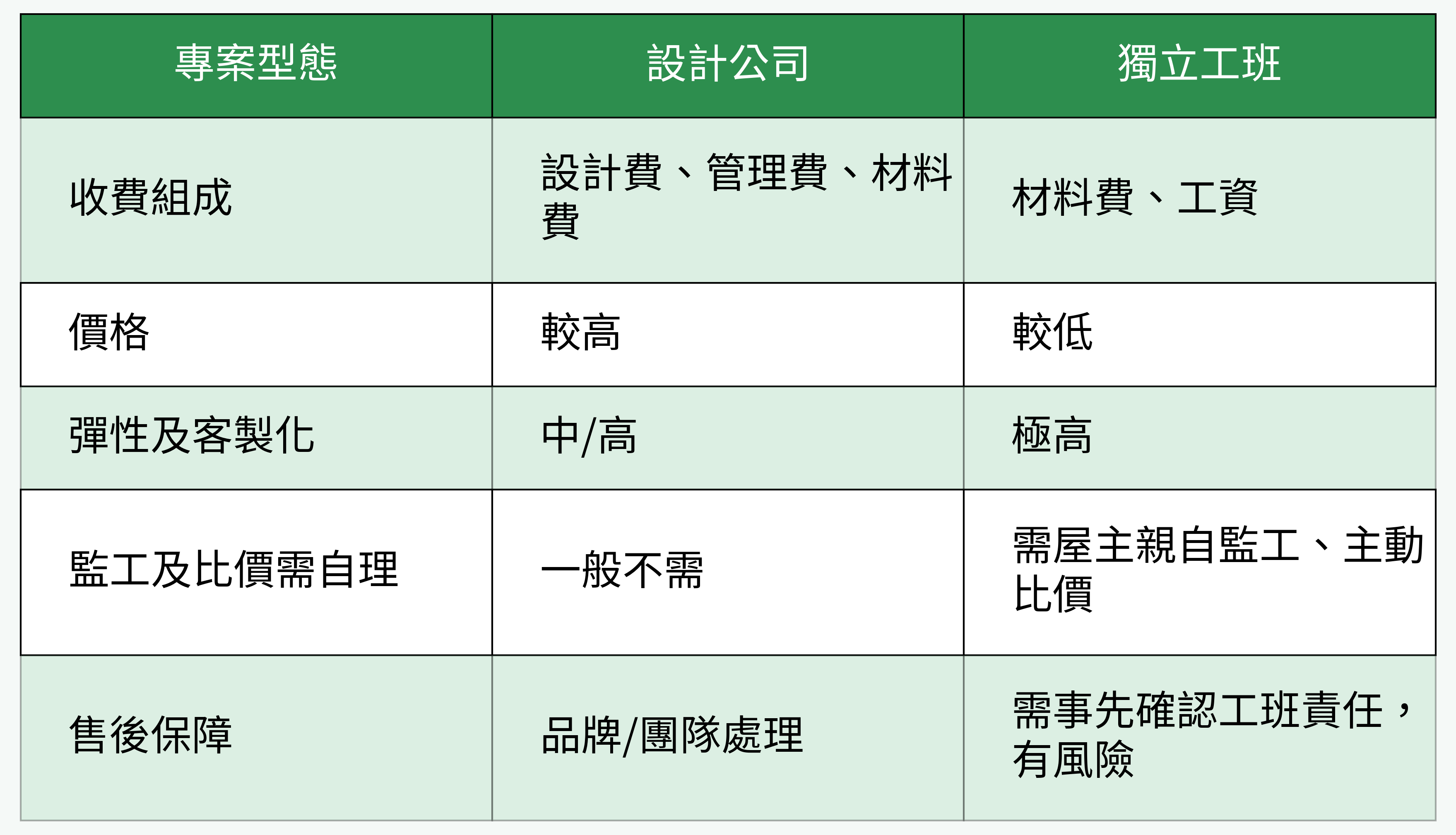 設計公司vs獨立工班 收費與條件對比表