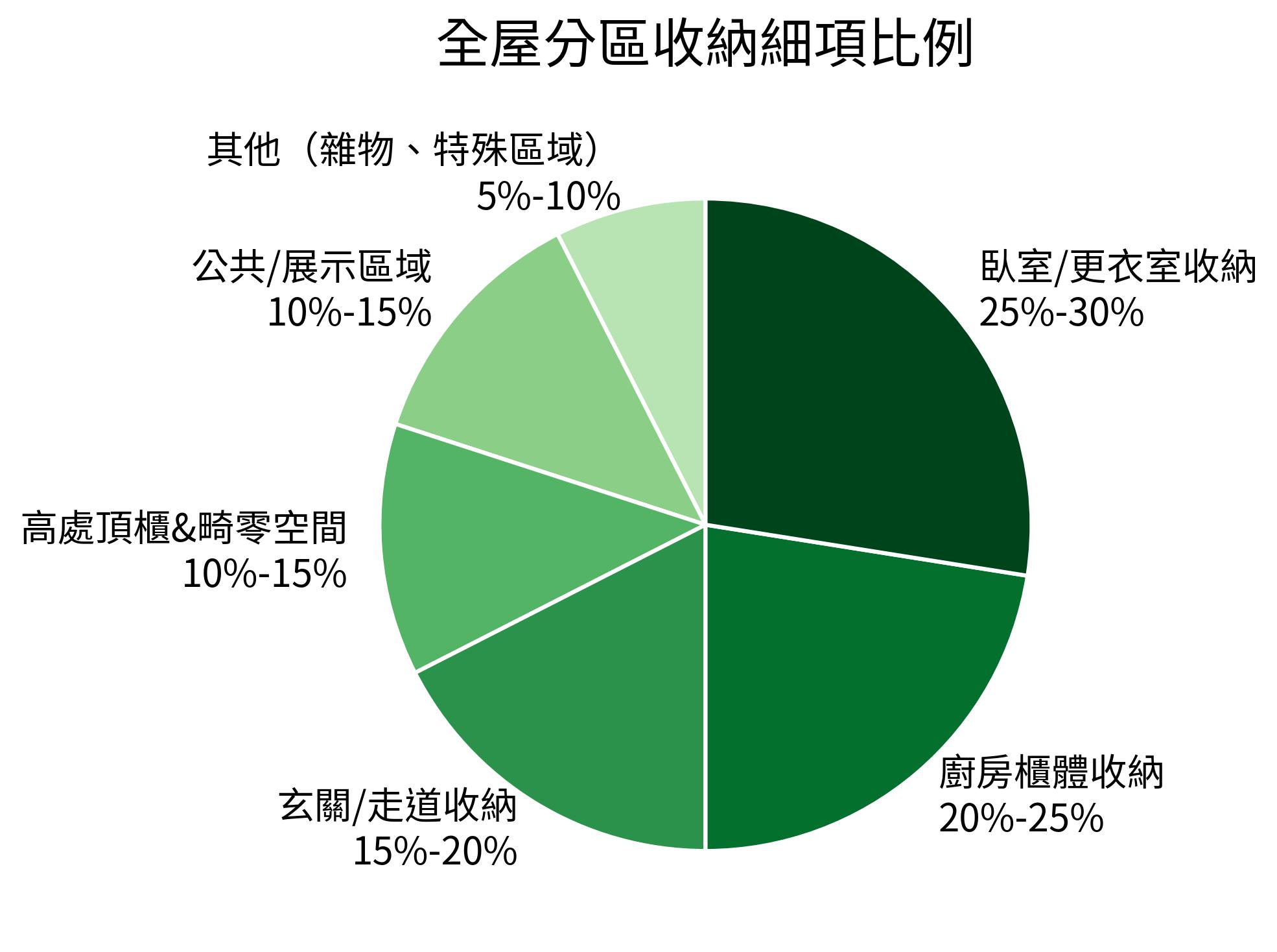 全屋分區收納細項比例