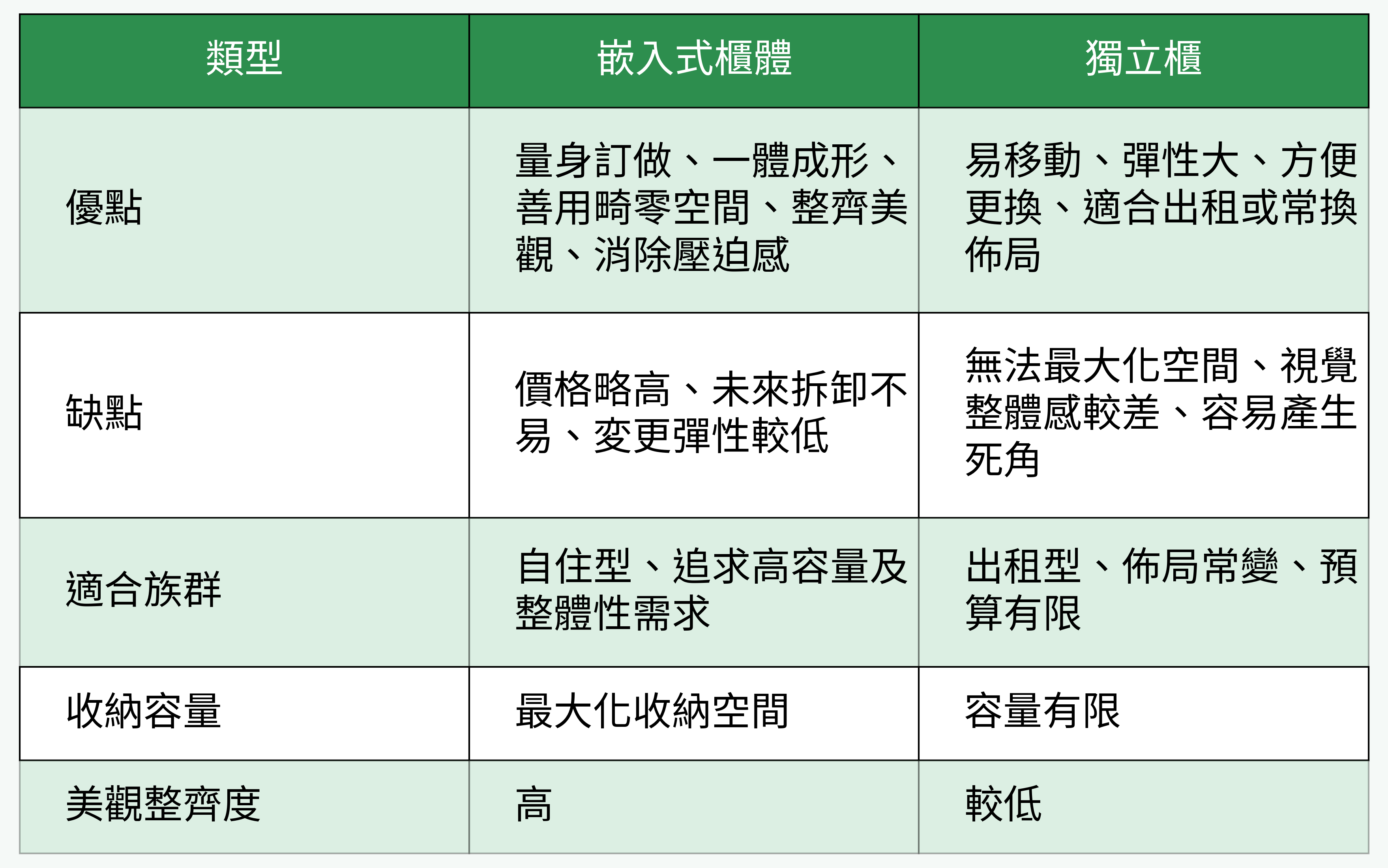 嵌入式櫃體 vs. 獨立櫃 對比圖