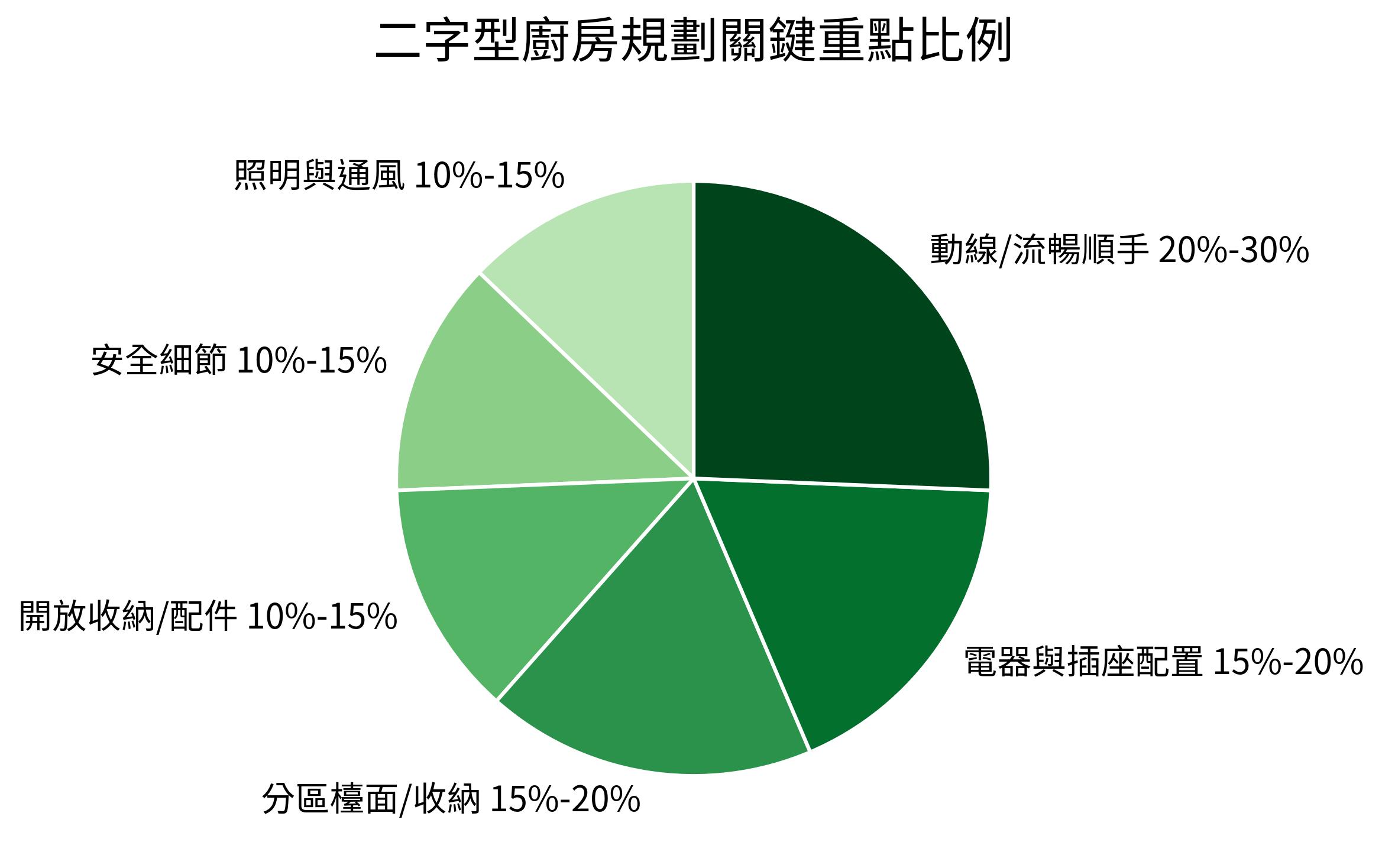 二字型廚房規劃關鍵重點比例