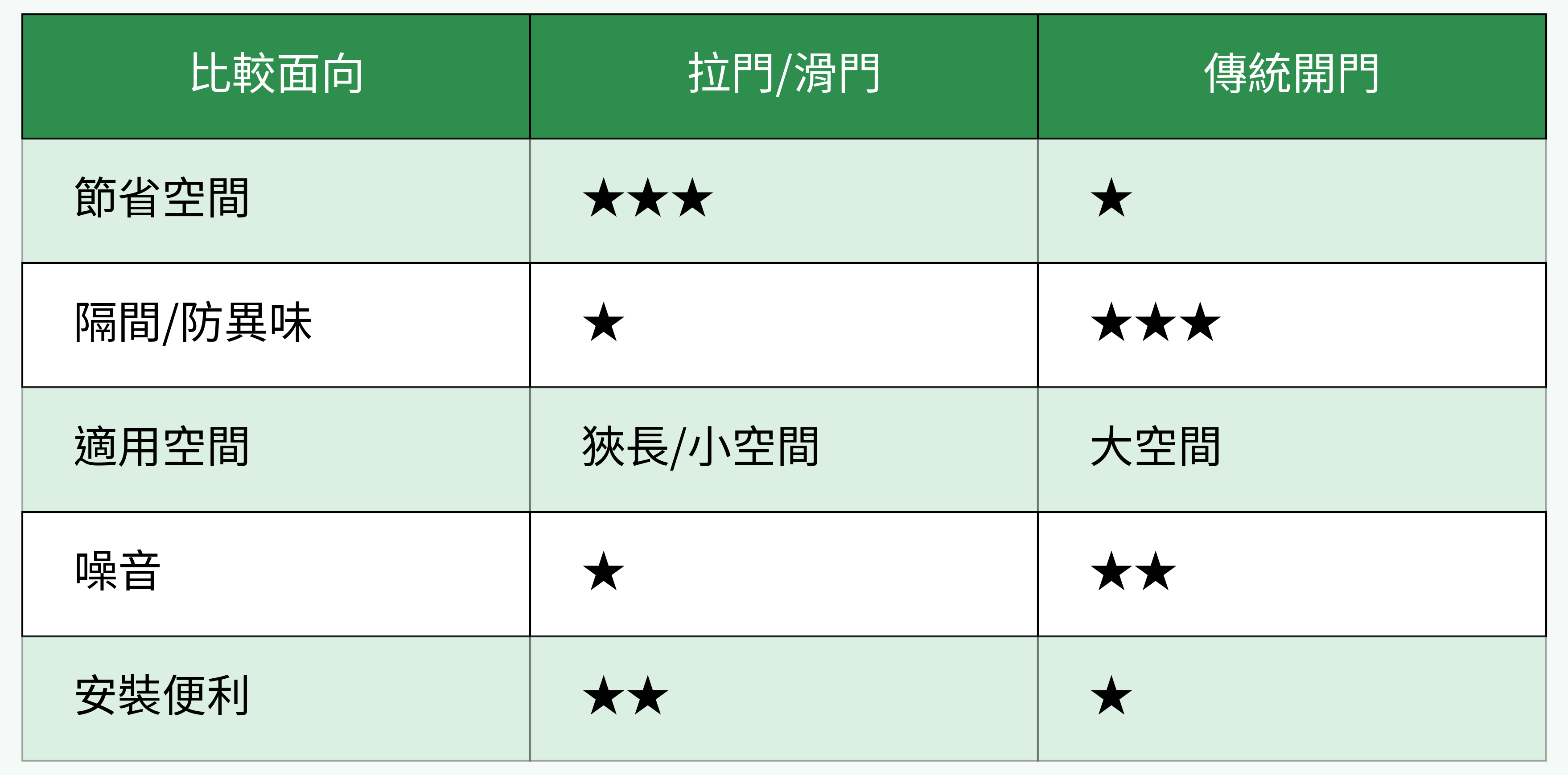 拉門/滑門與傳統開門優劣比較表