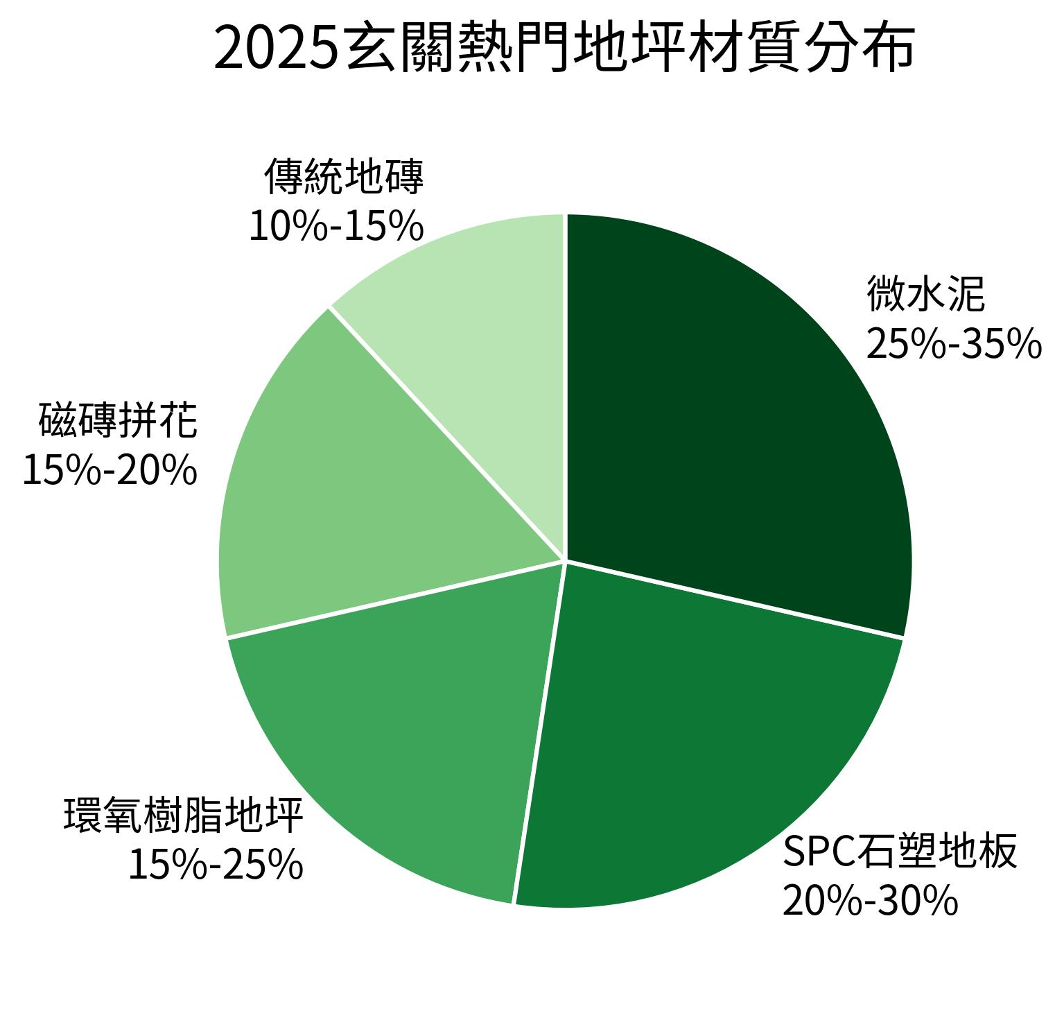 2025玄關熱門地坪材質分布