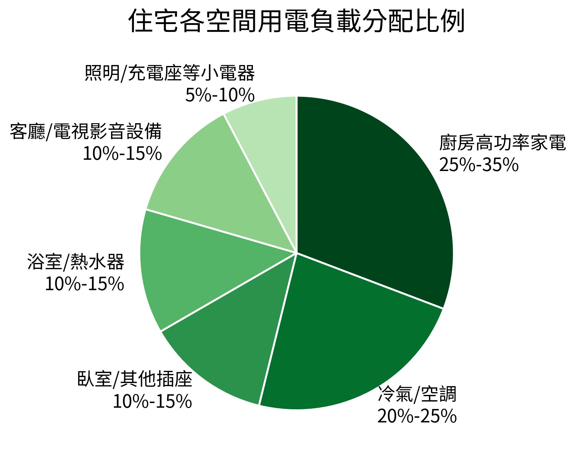住宅各空間用電負載分配比例
