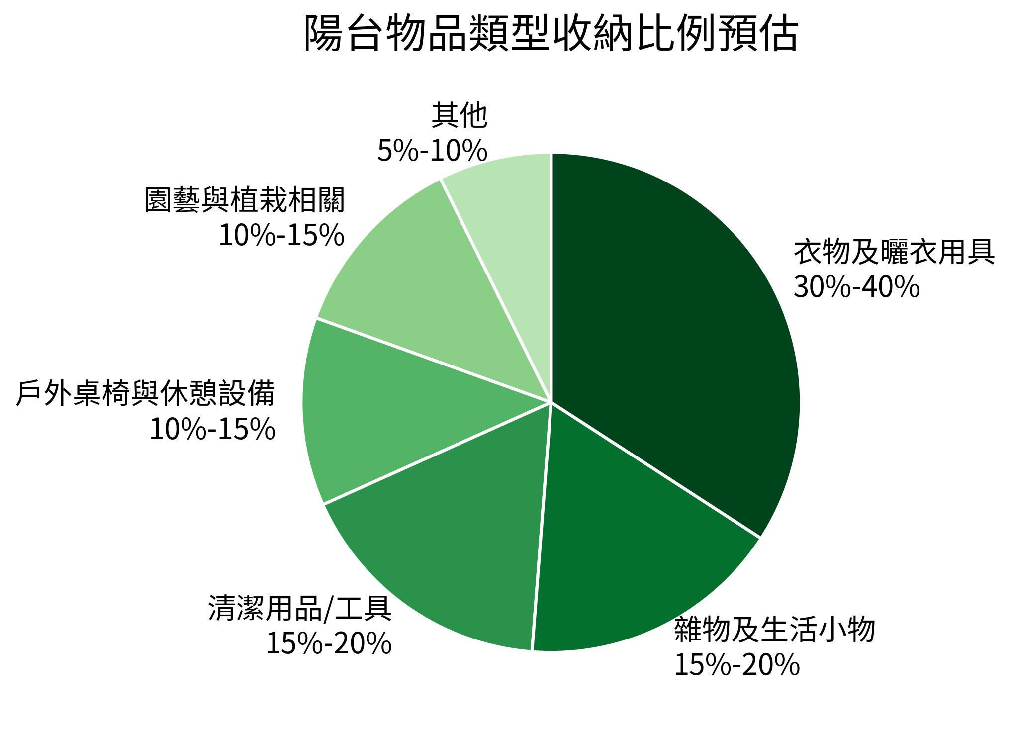 陽台物品類型收納比例預估