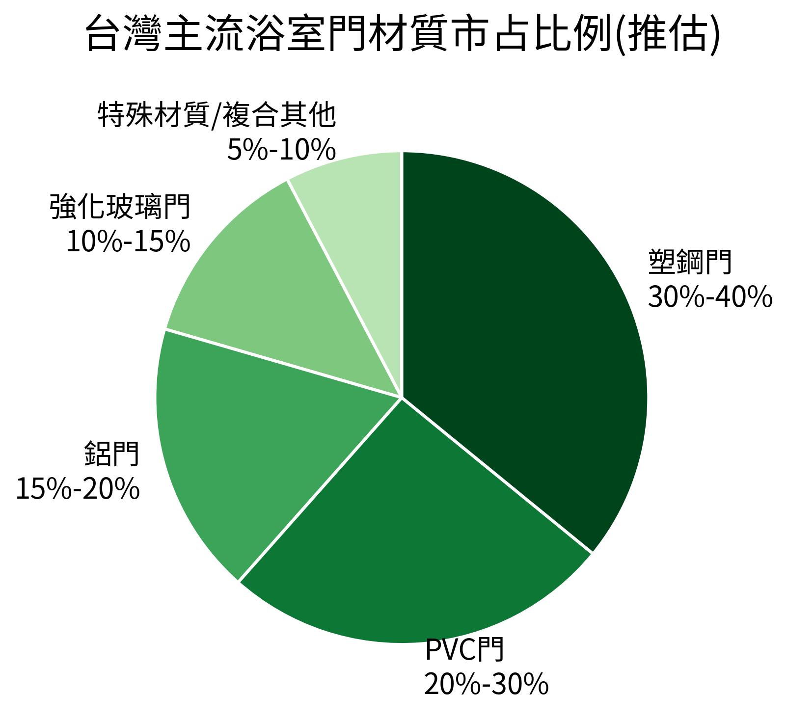 台灣主流浴室門材質市占比例(推估)