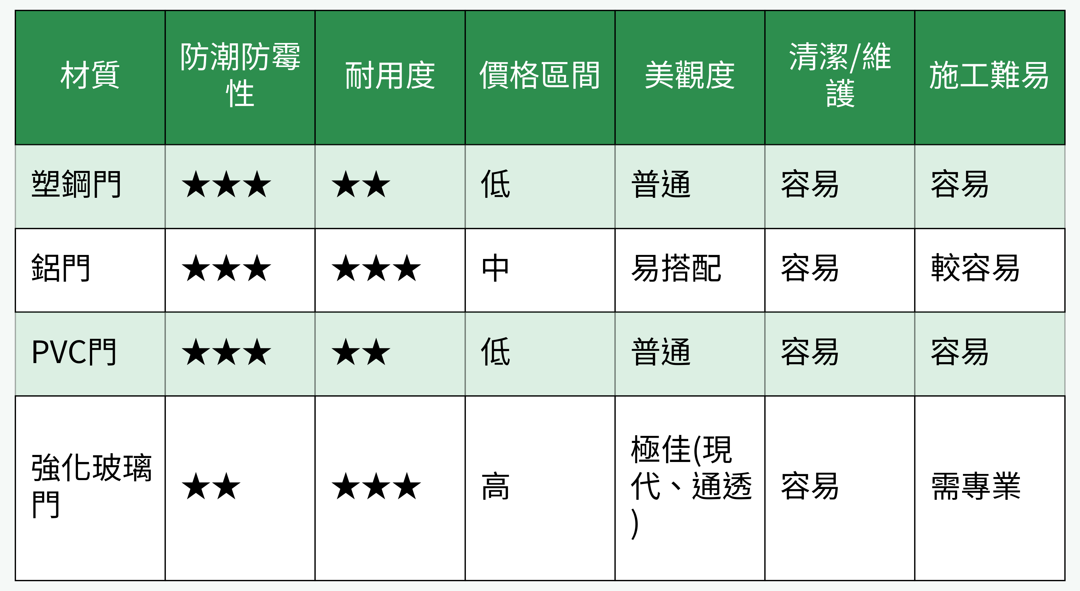 門片材質性能對比表