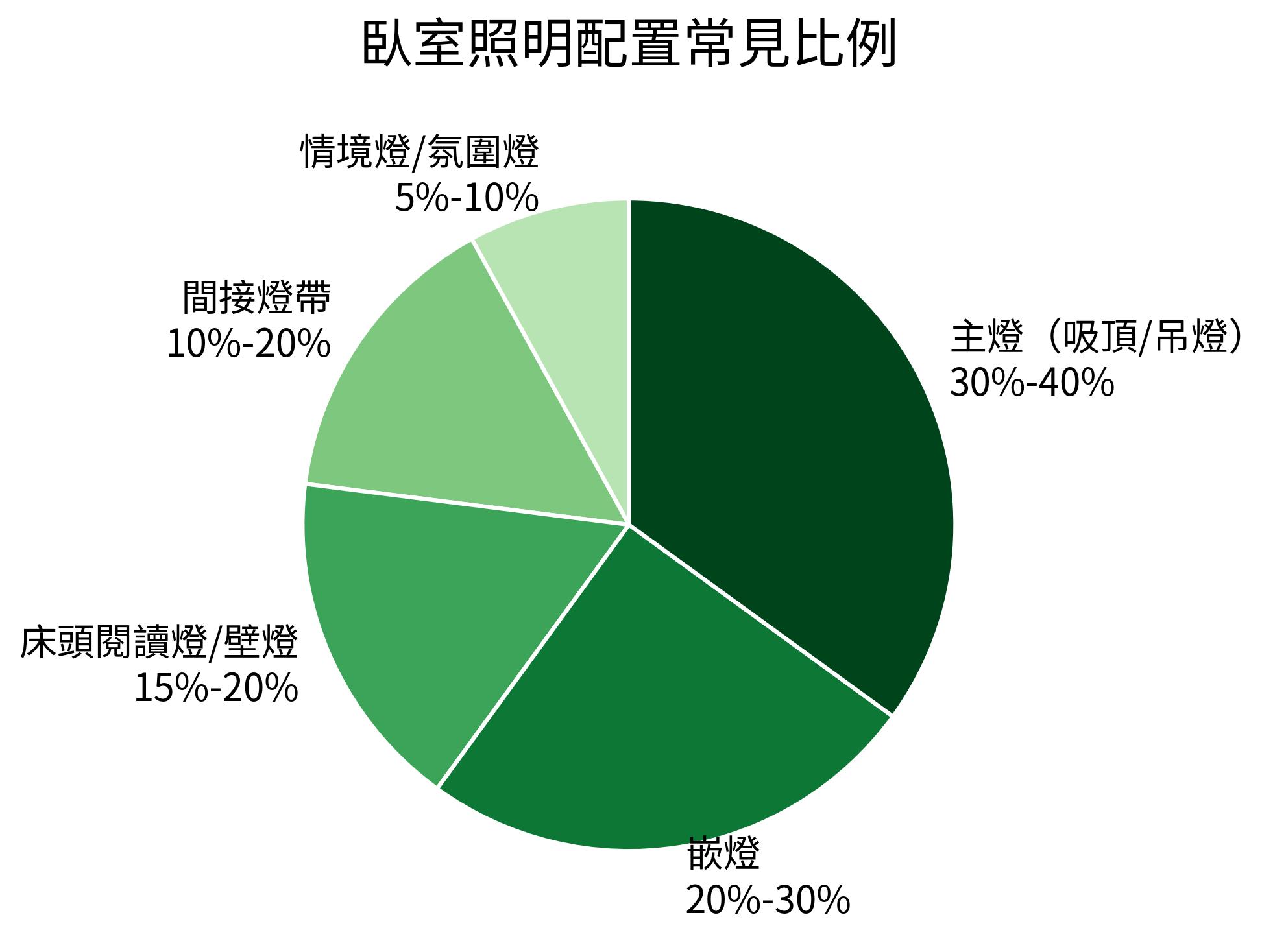 臥室照明配置常見比例