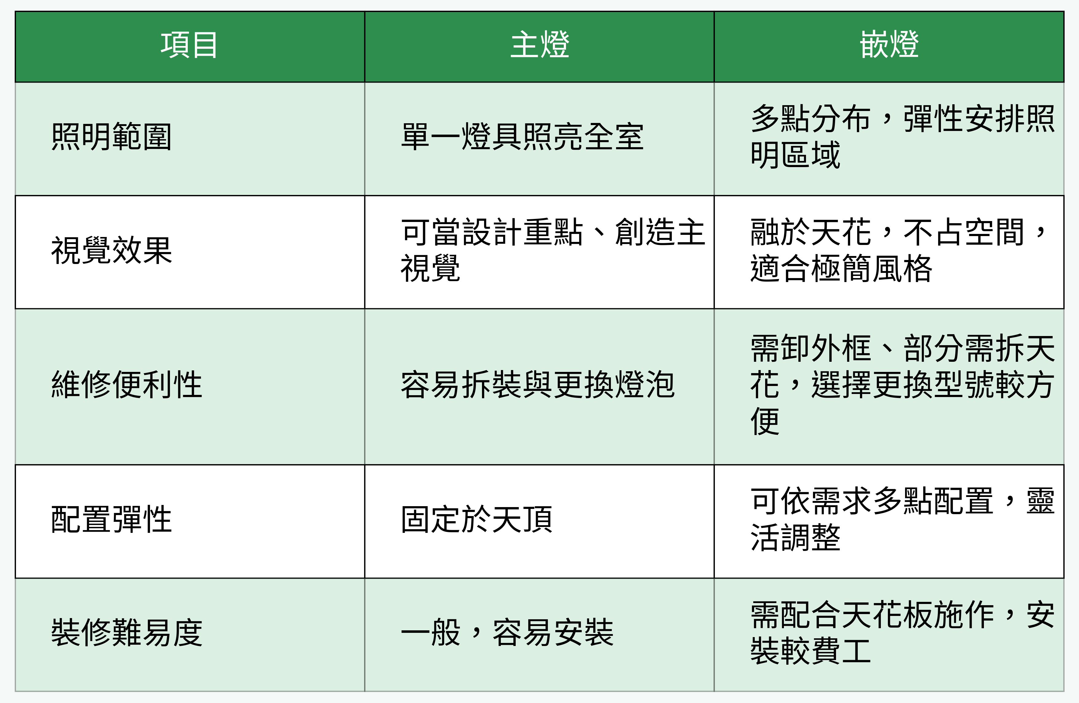 主燈vs嵌燈設計對照