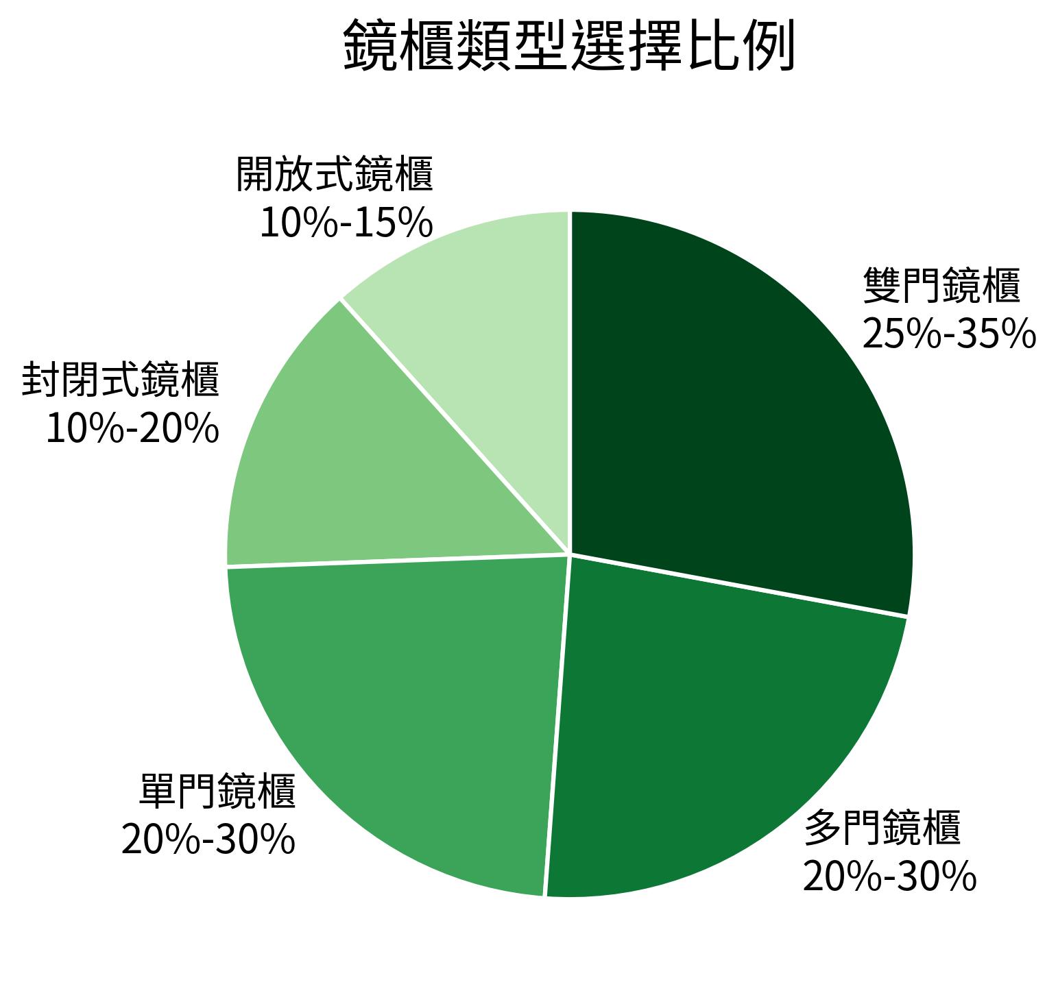 鏡櫃類型選擇比例