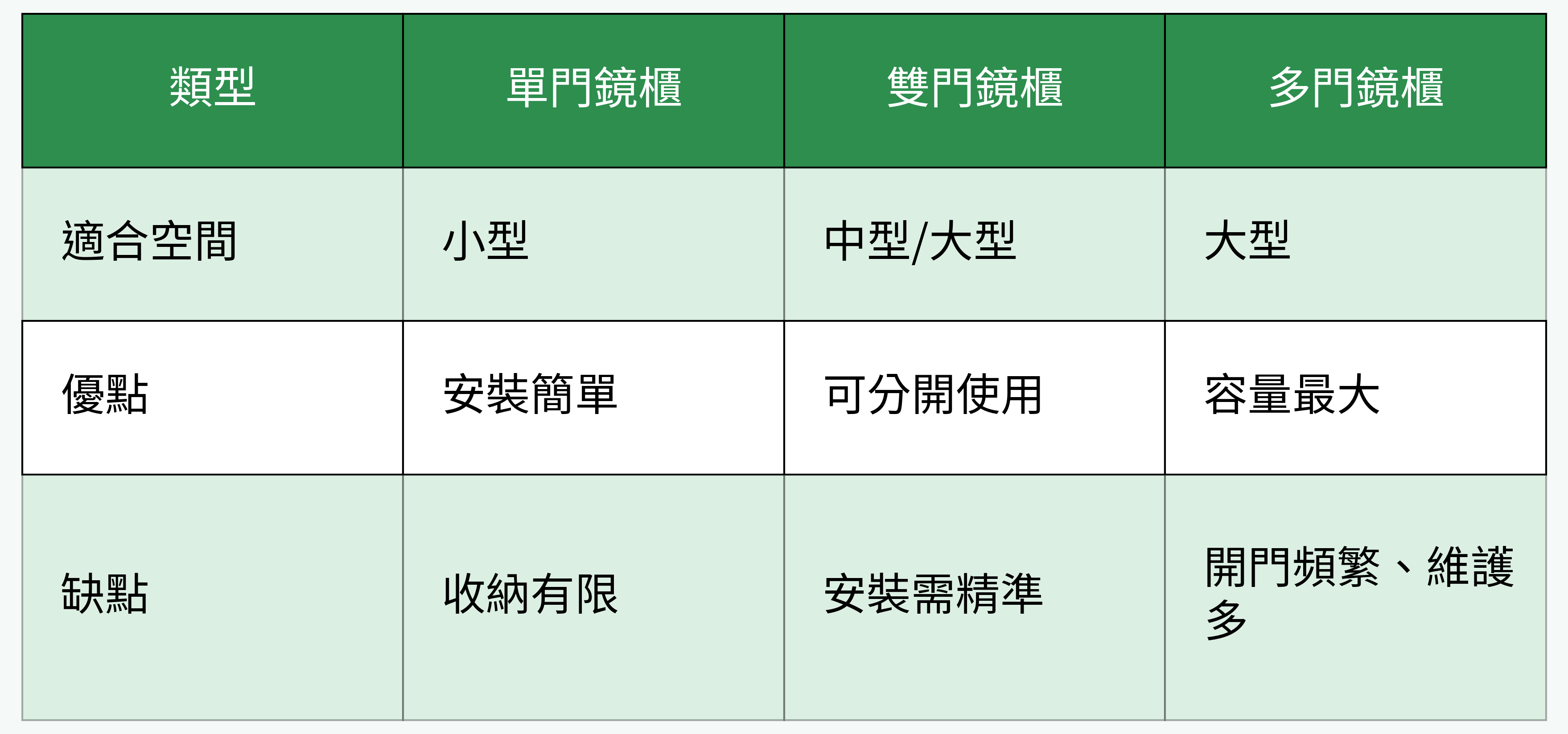 鏡櫃門數類型對比