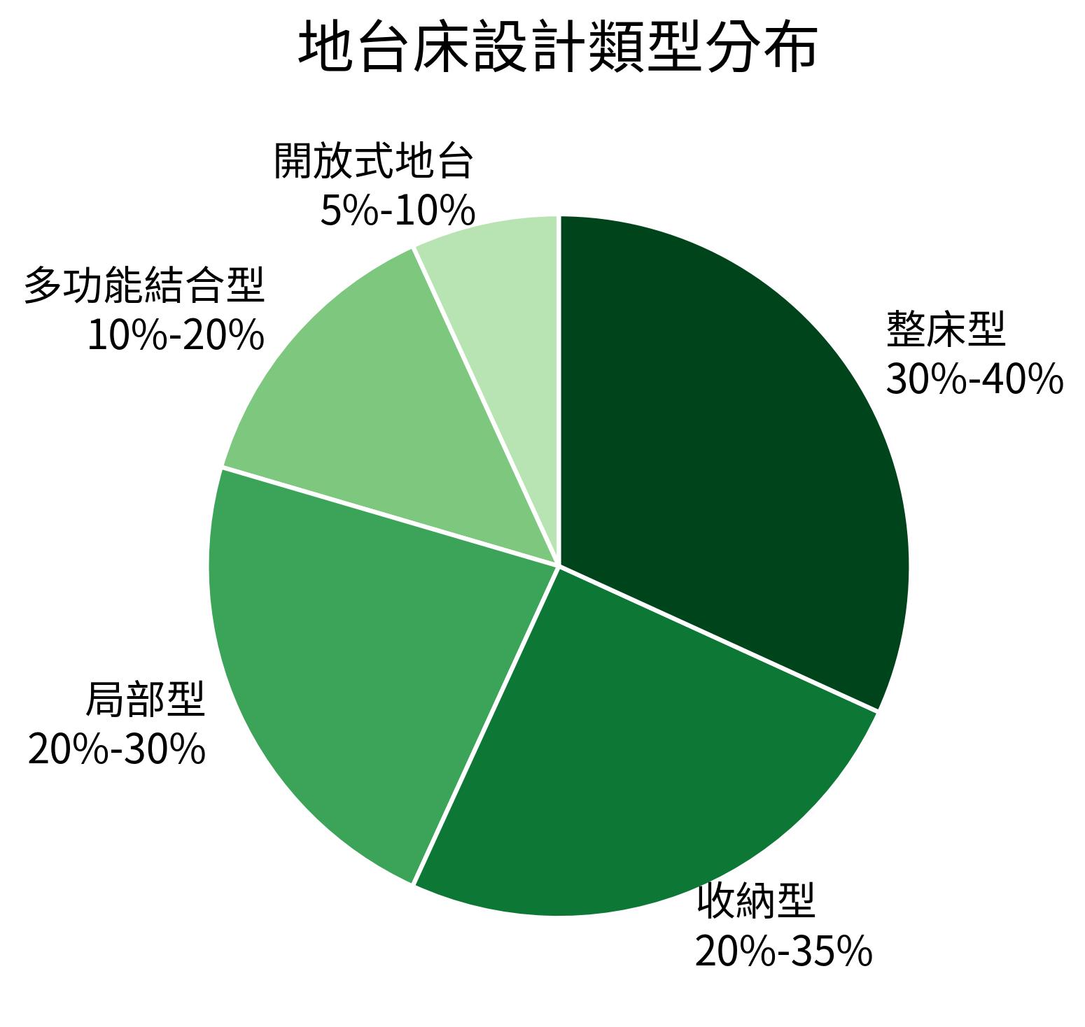 地台床設計類型分布