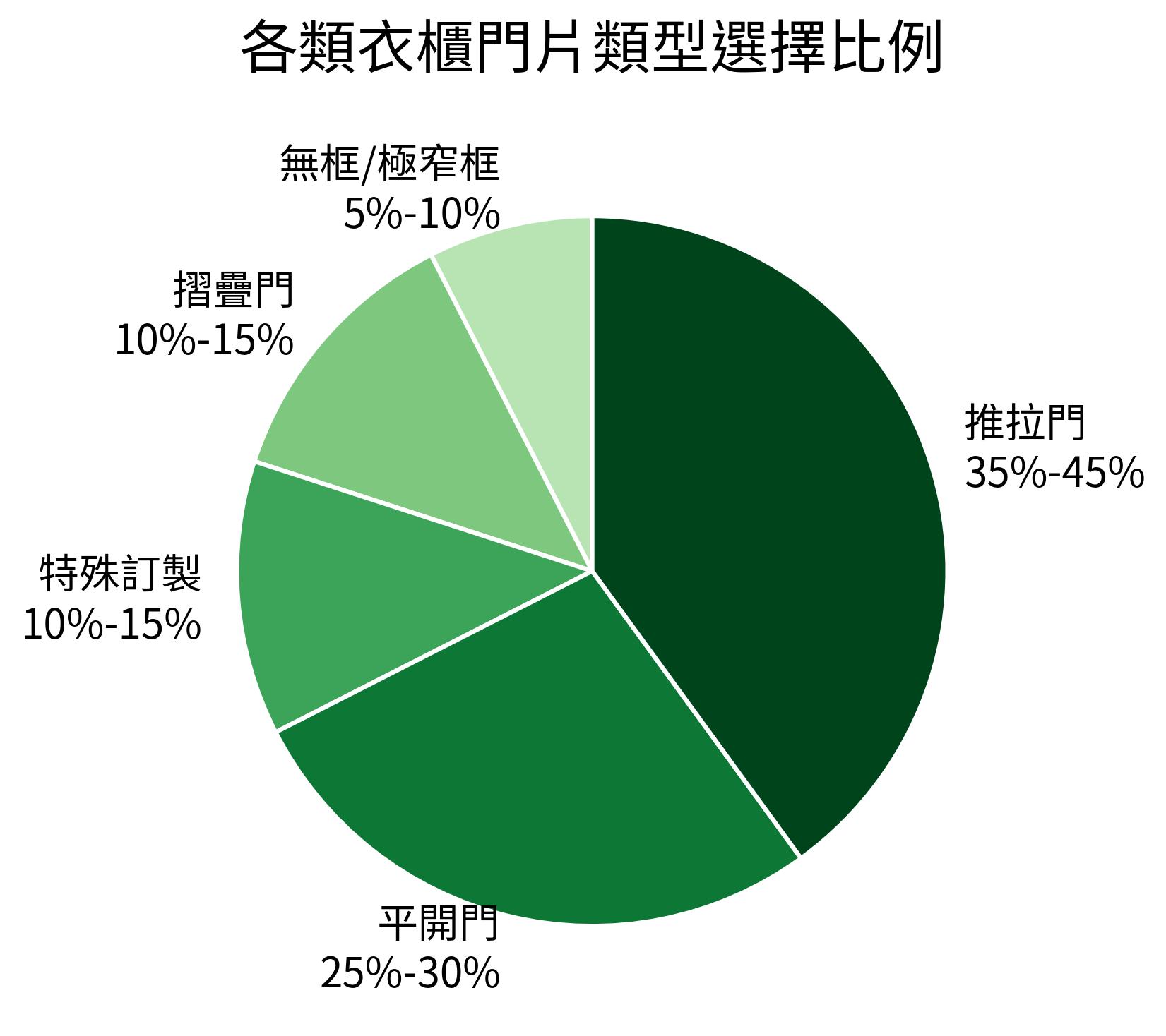 各類衣櫃門片類型選擇比例