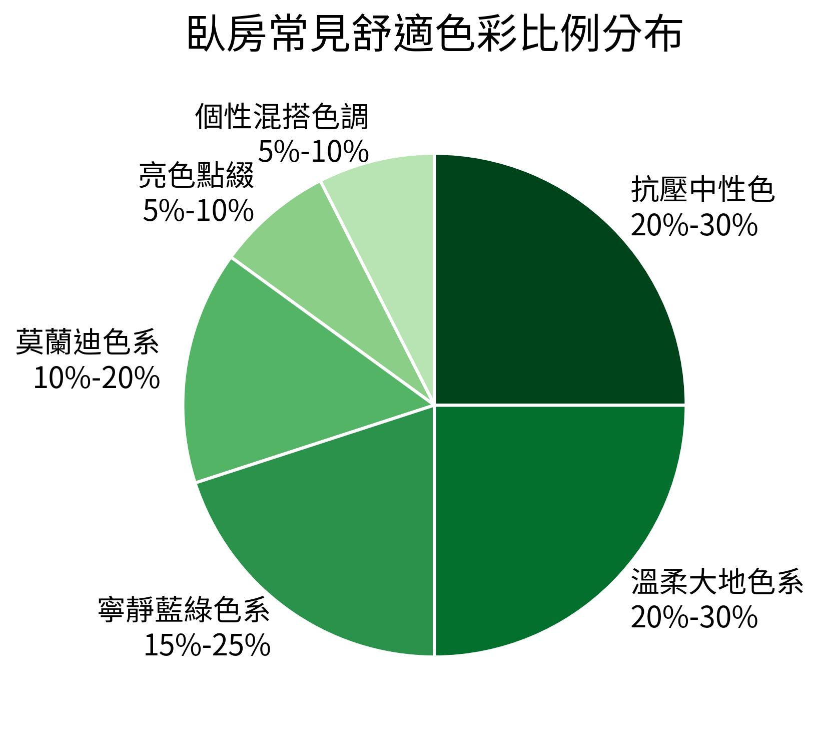 臥房常見舒適色彩比例分布