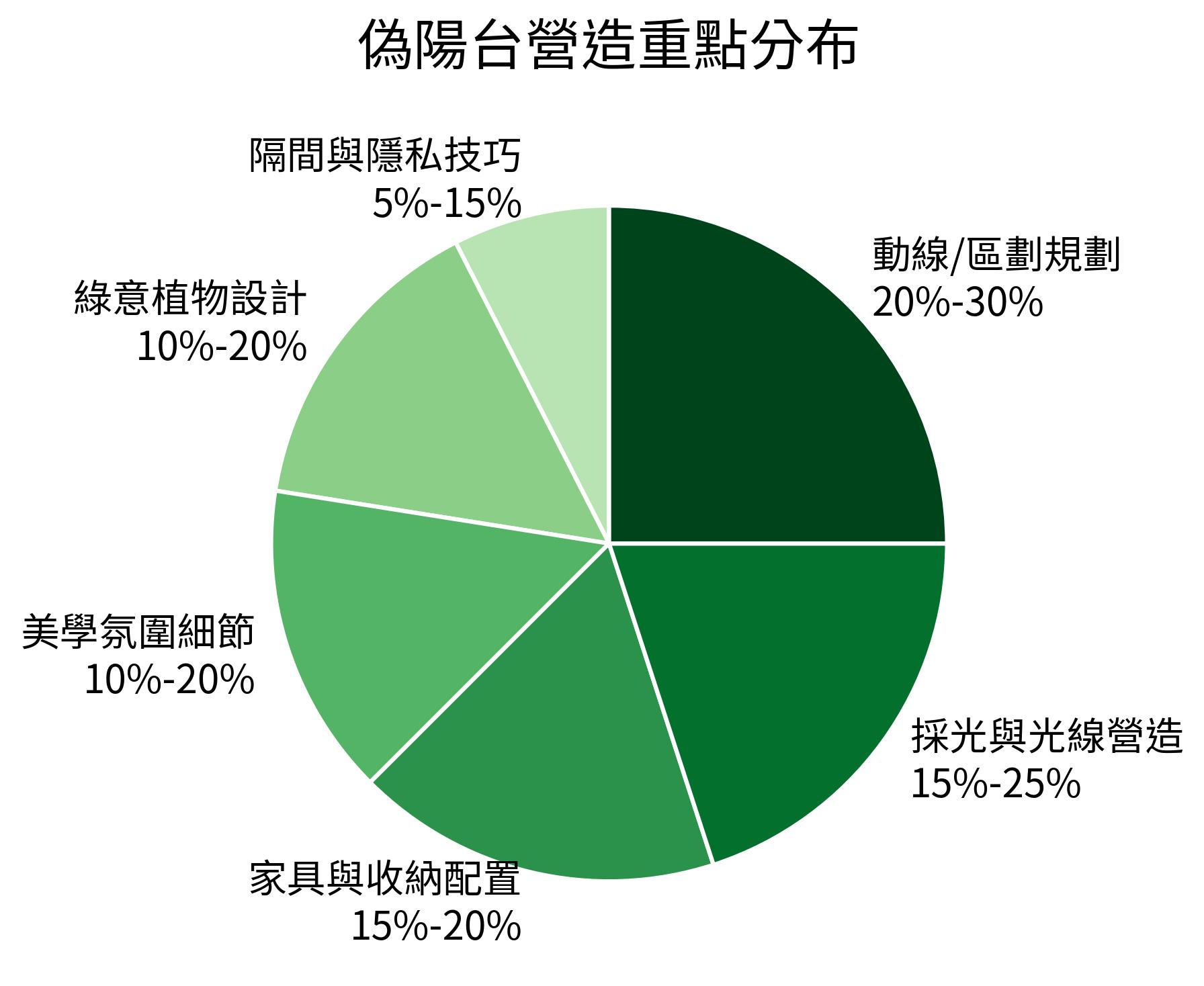 偽陽台營造重點分布