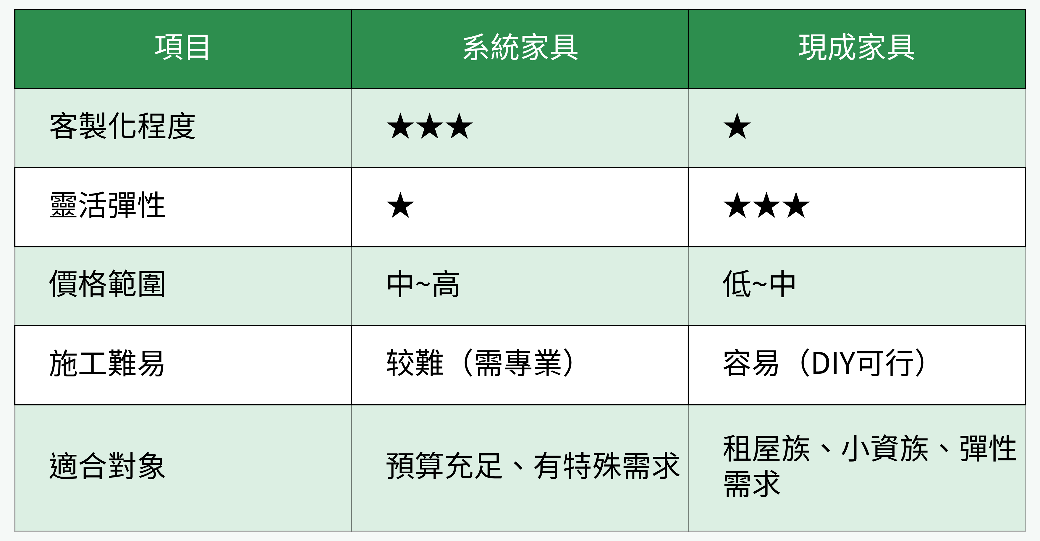 預算分配(系統家具 vs 現成家具)