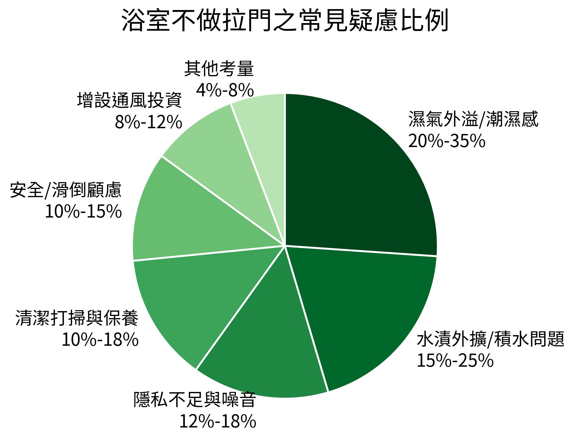 浴室不做拉門之常見疑慮比例