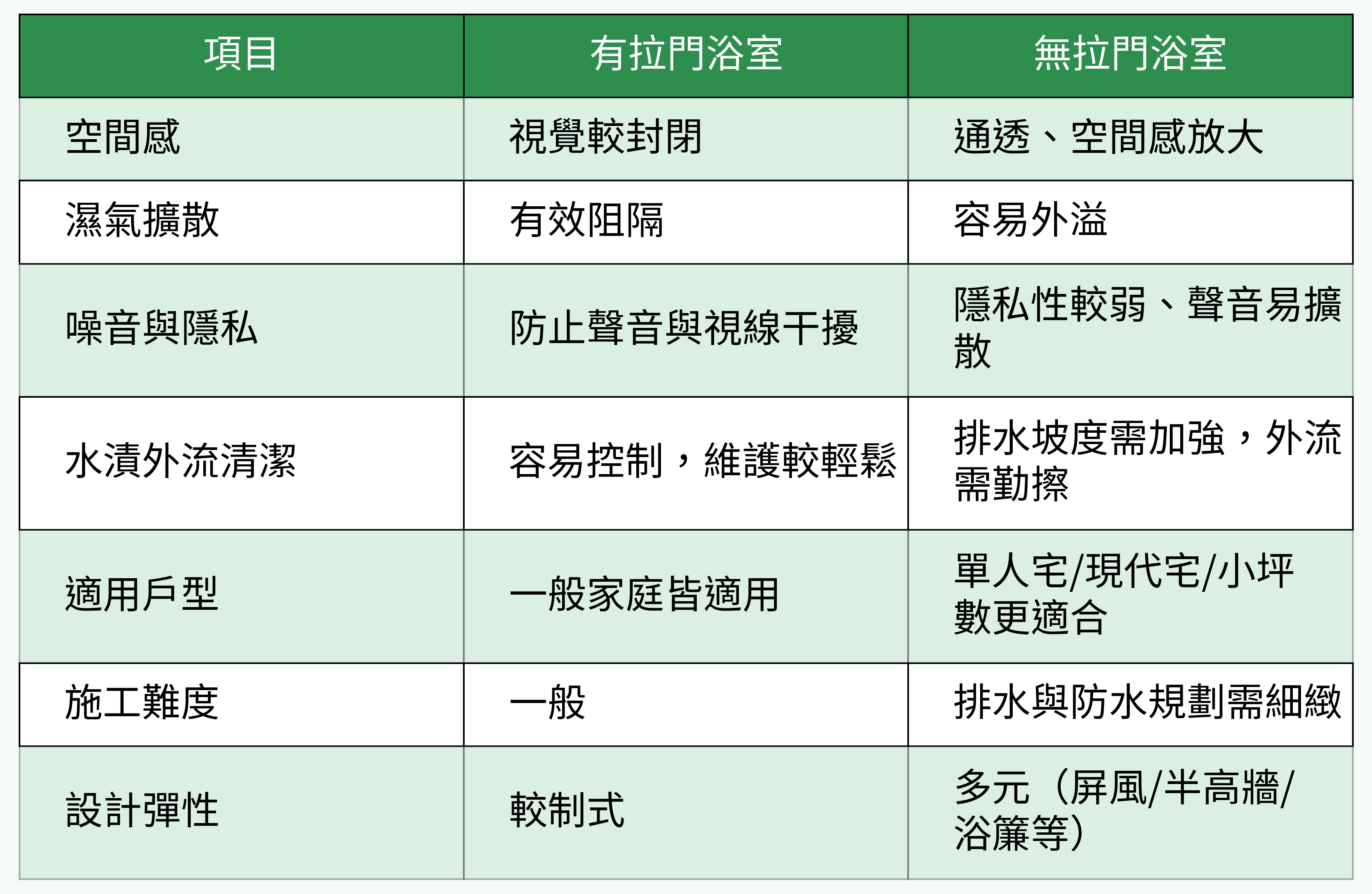 有拉門浴室與無拉門浴室比較