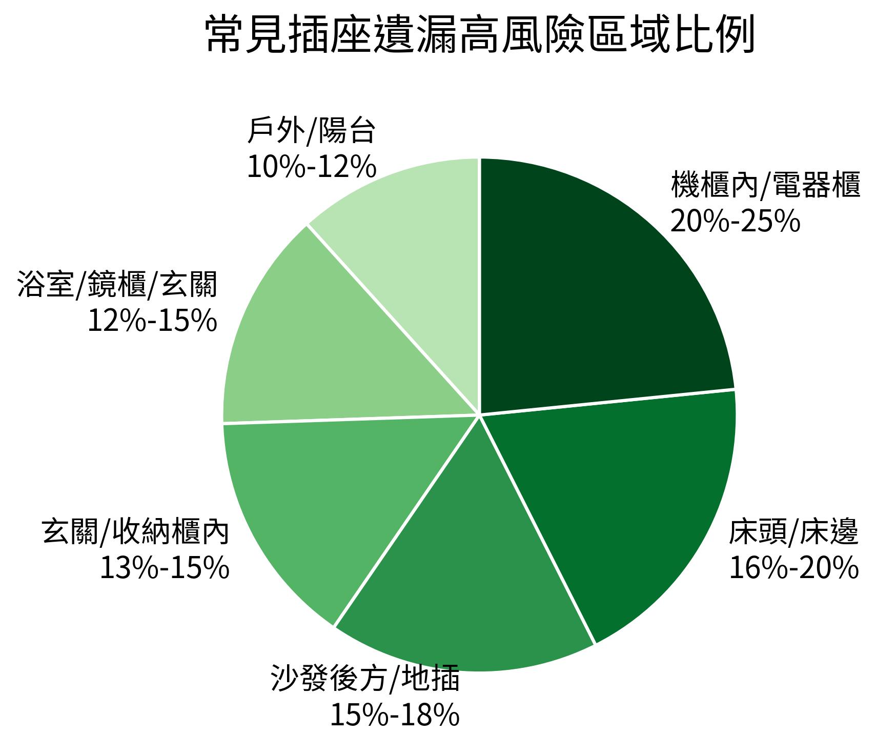 常見插座遺漏高風險區域比例