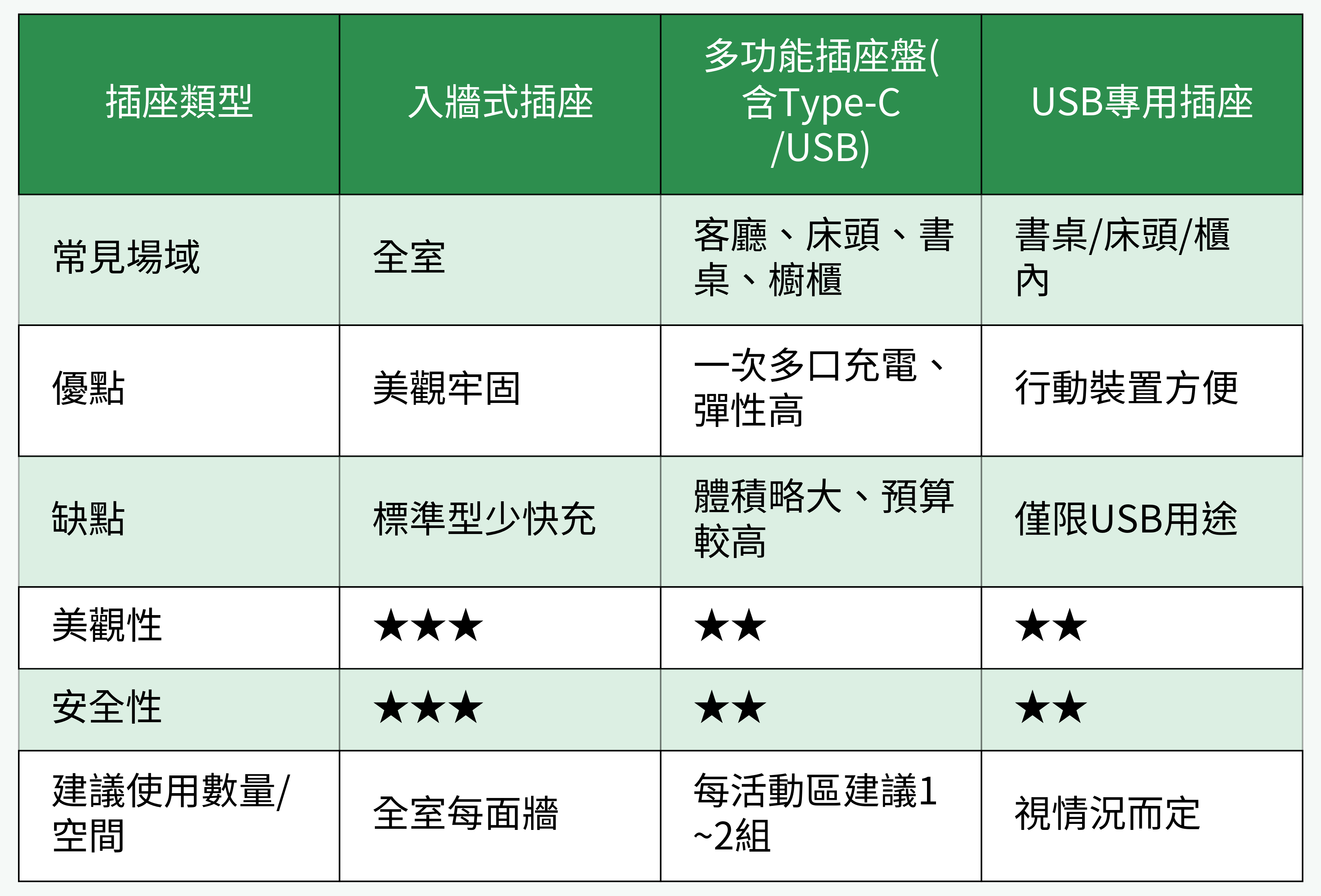 插座類型比較（入牆式、多功能、USB專用）