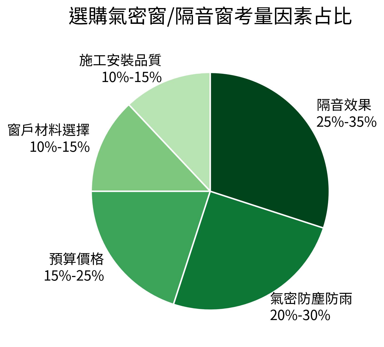 選購氣密窗/隔音窗考量因素占比