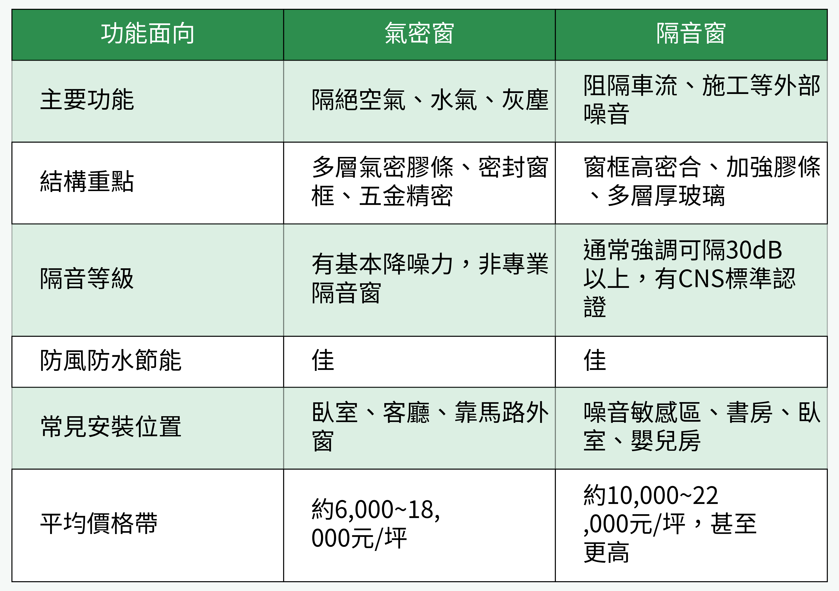 氣密窗與隔音窗功能與比較表