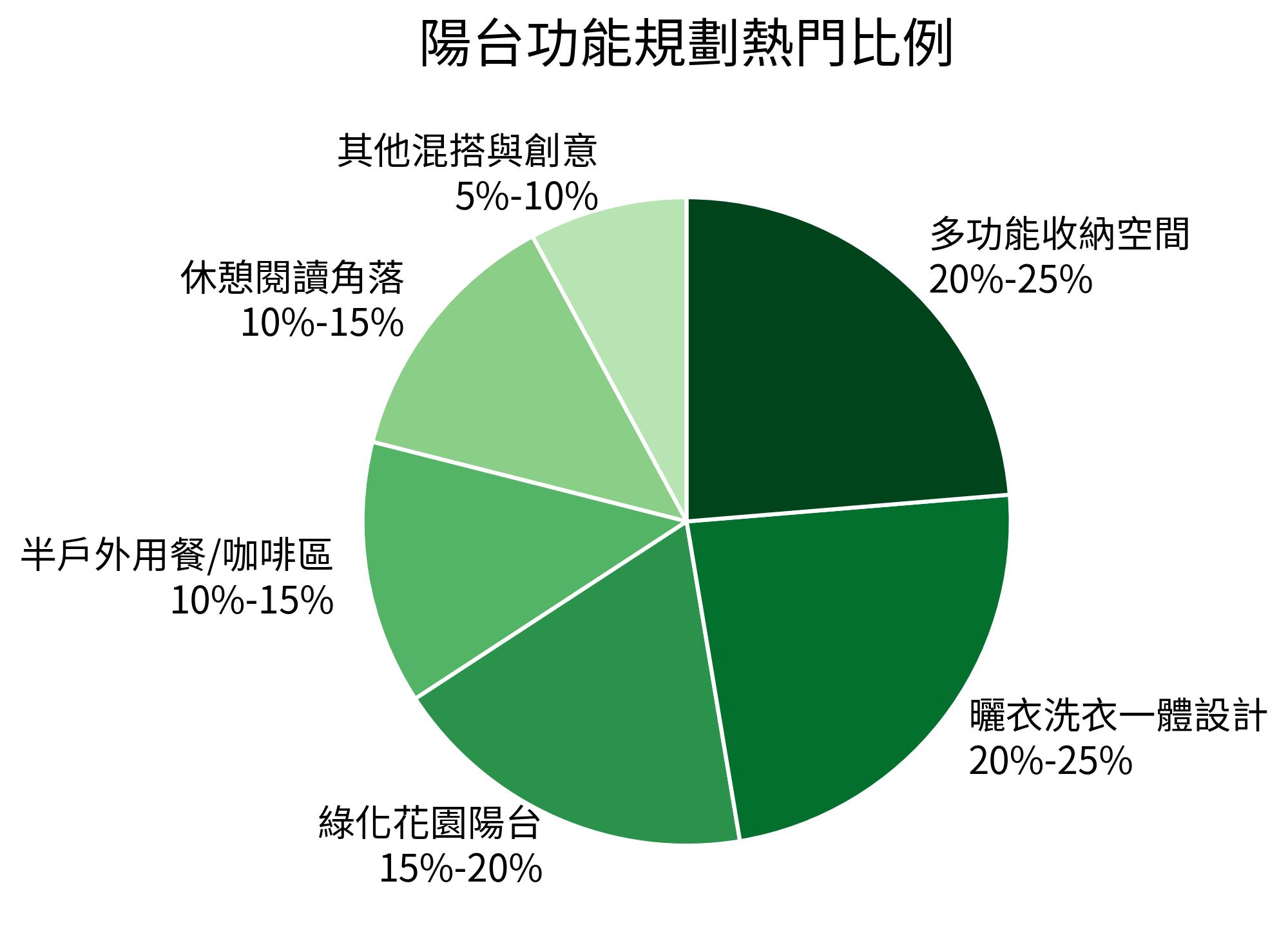 陽台功能規劃熱門比例