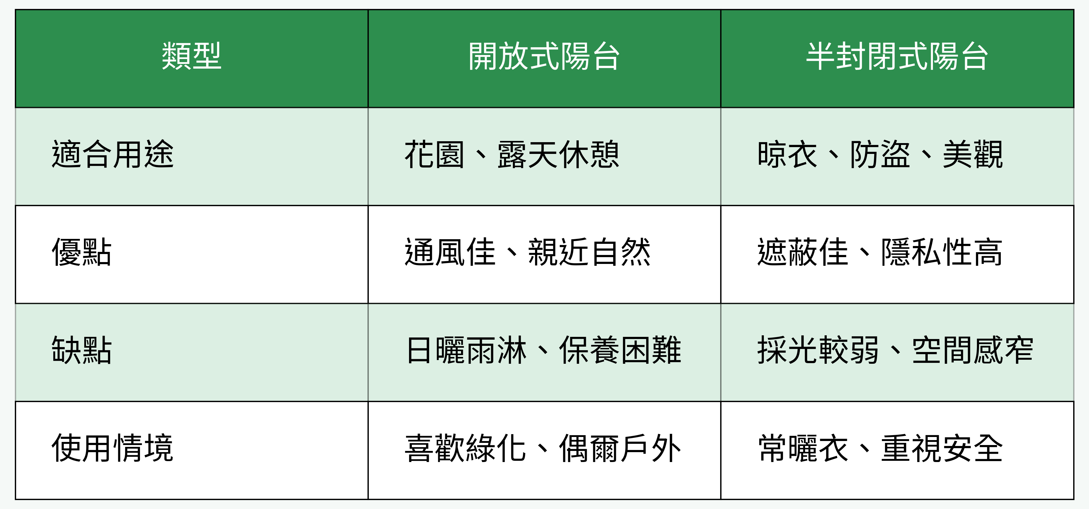 開放式陽台 vs 半封閉式陽台比較