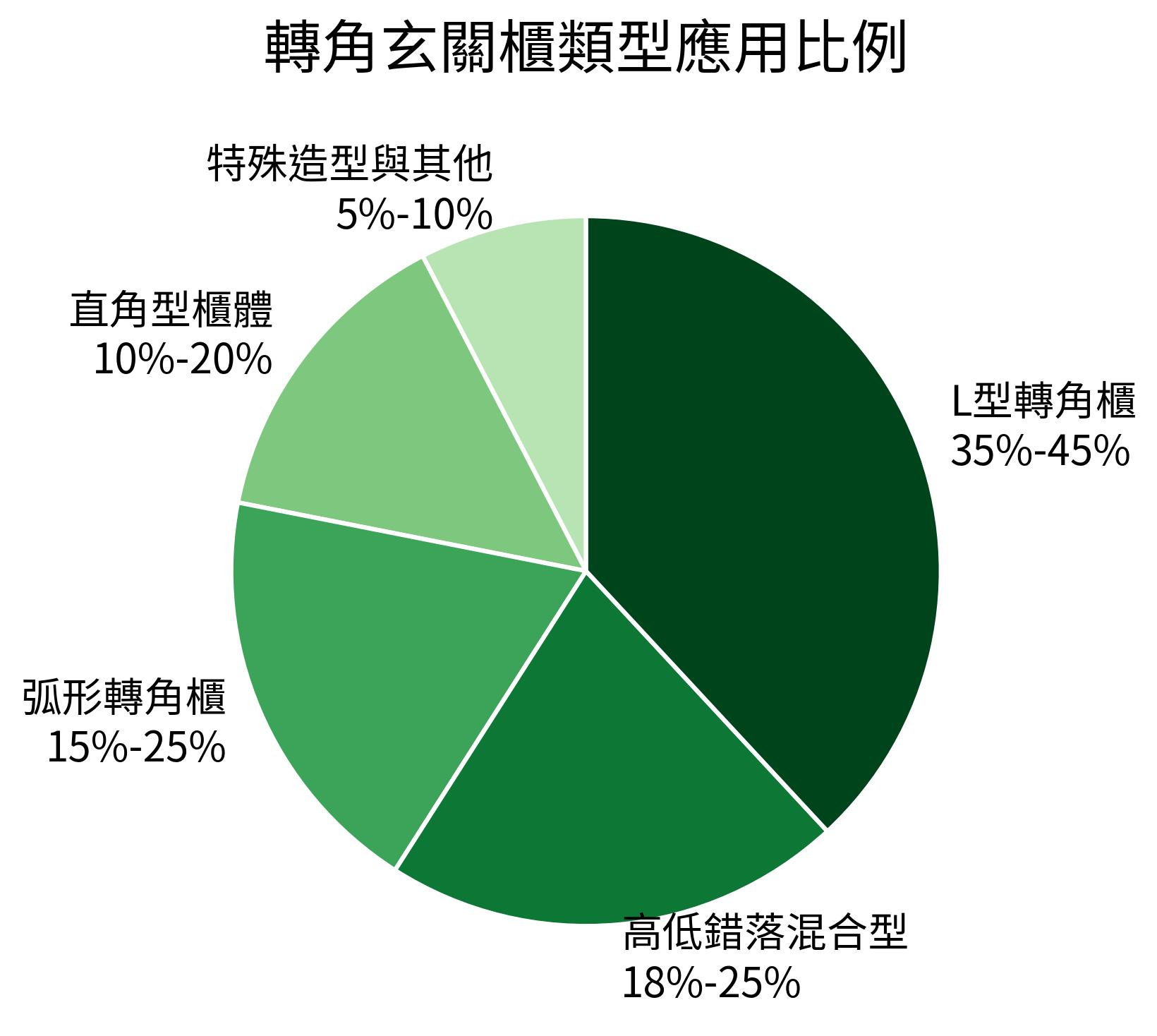 轉角玄關櫃類型應用比例