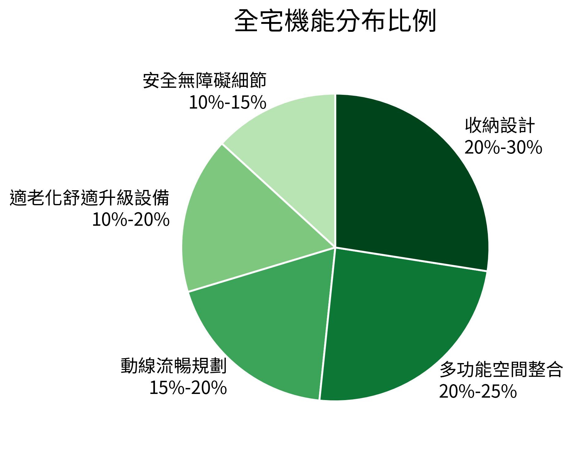 全宅機能分布比例
