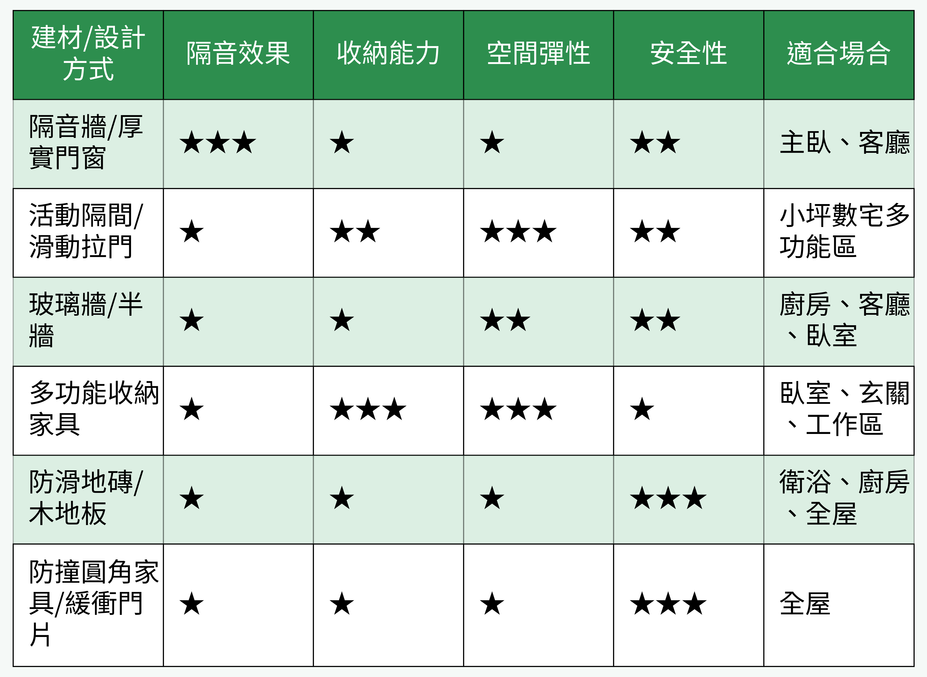 建材/設計方式優劣比較