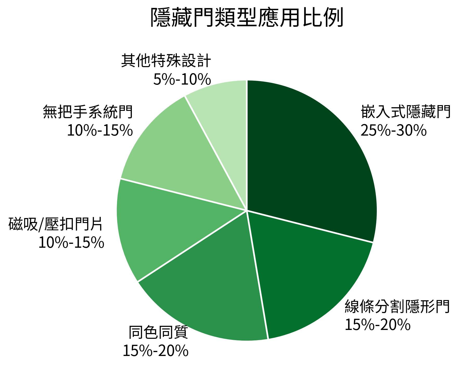 隱藏門類型應用比例
