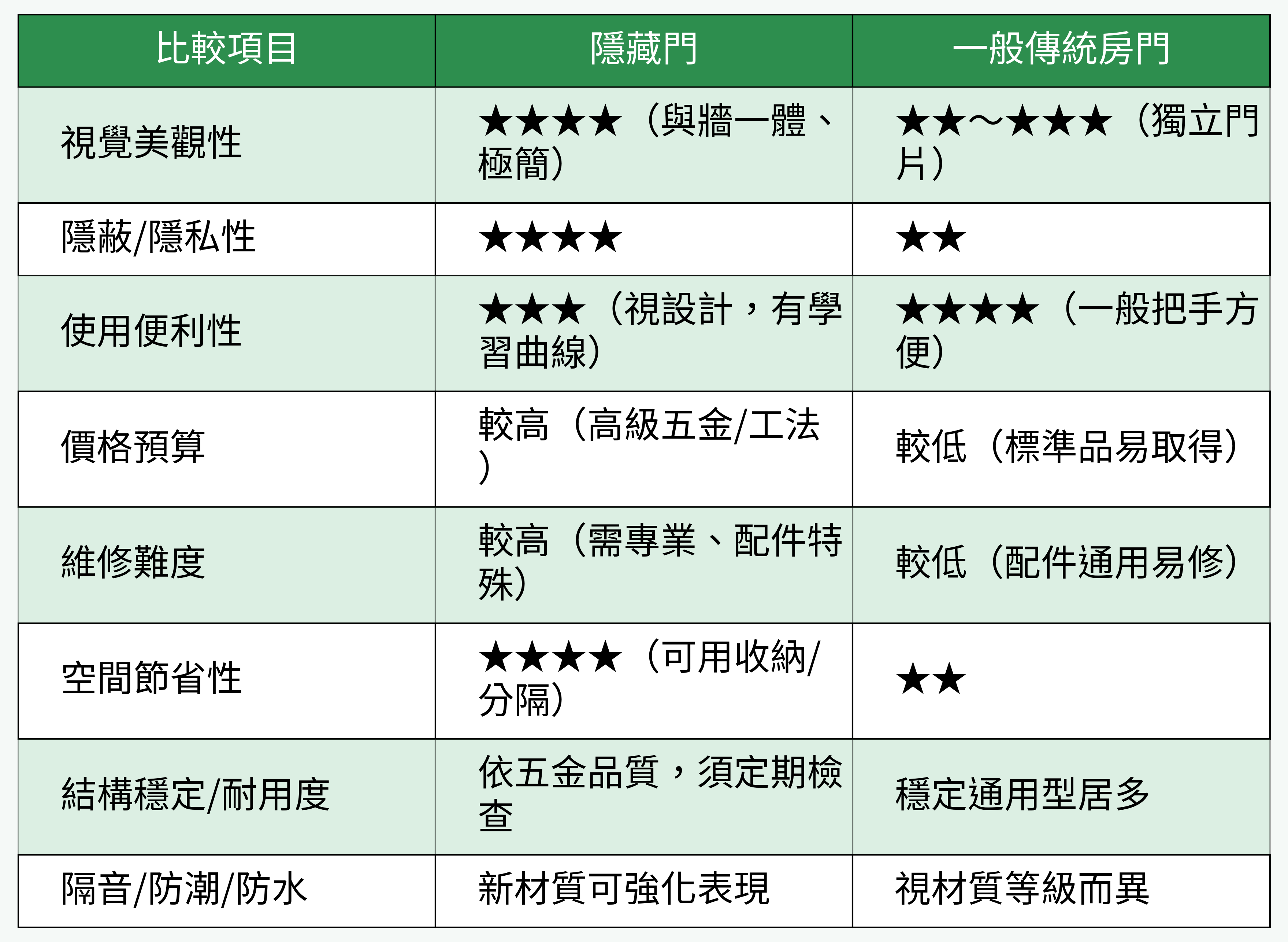 隱藏門與一般傳統房門比較表