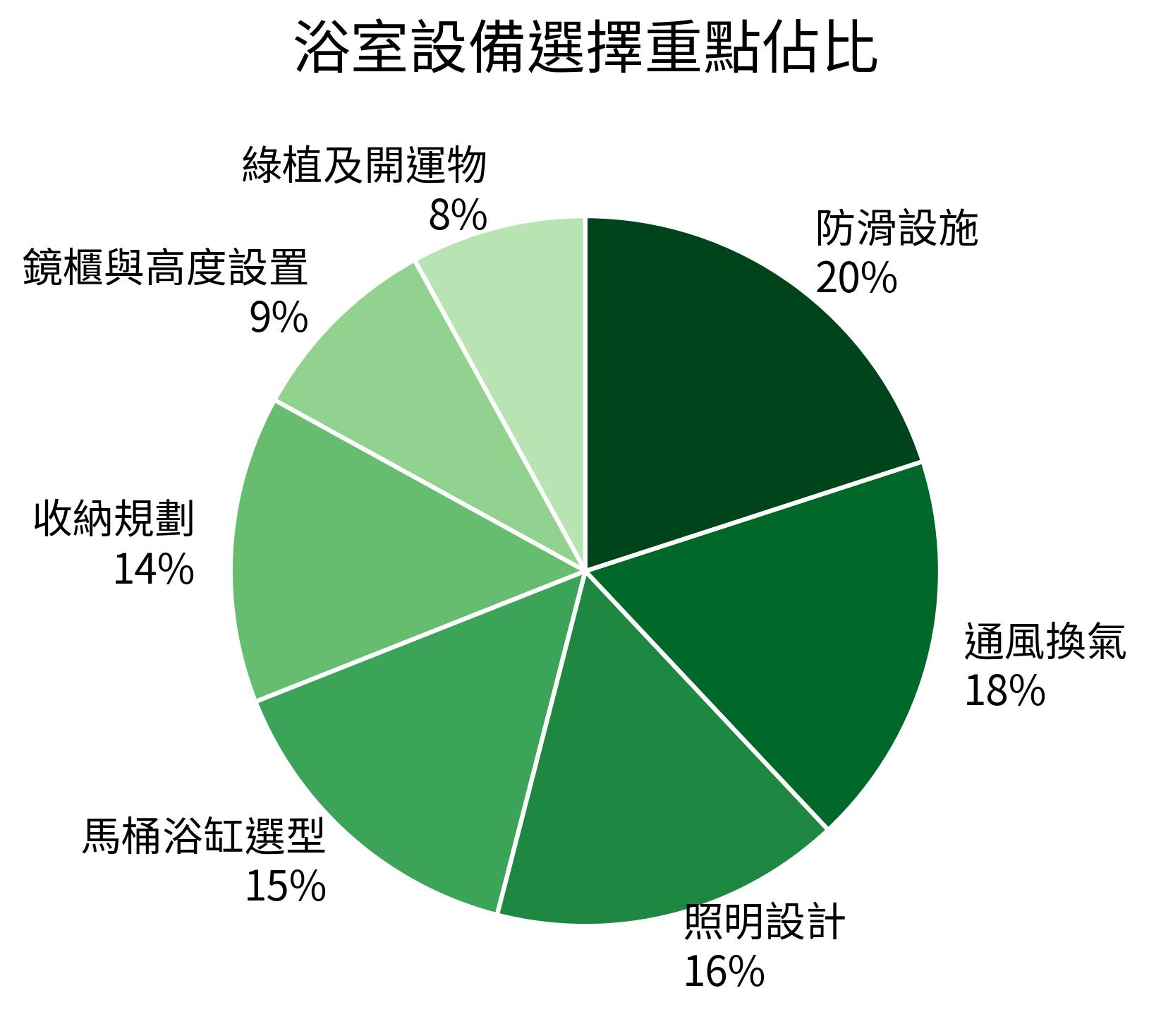 浴室設備選擇重點佔比